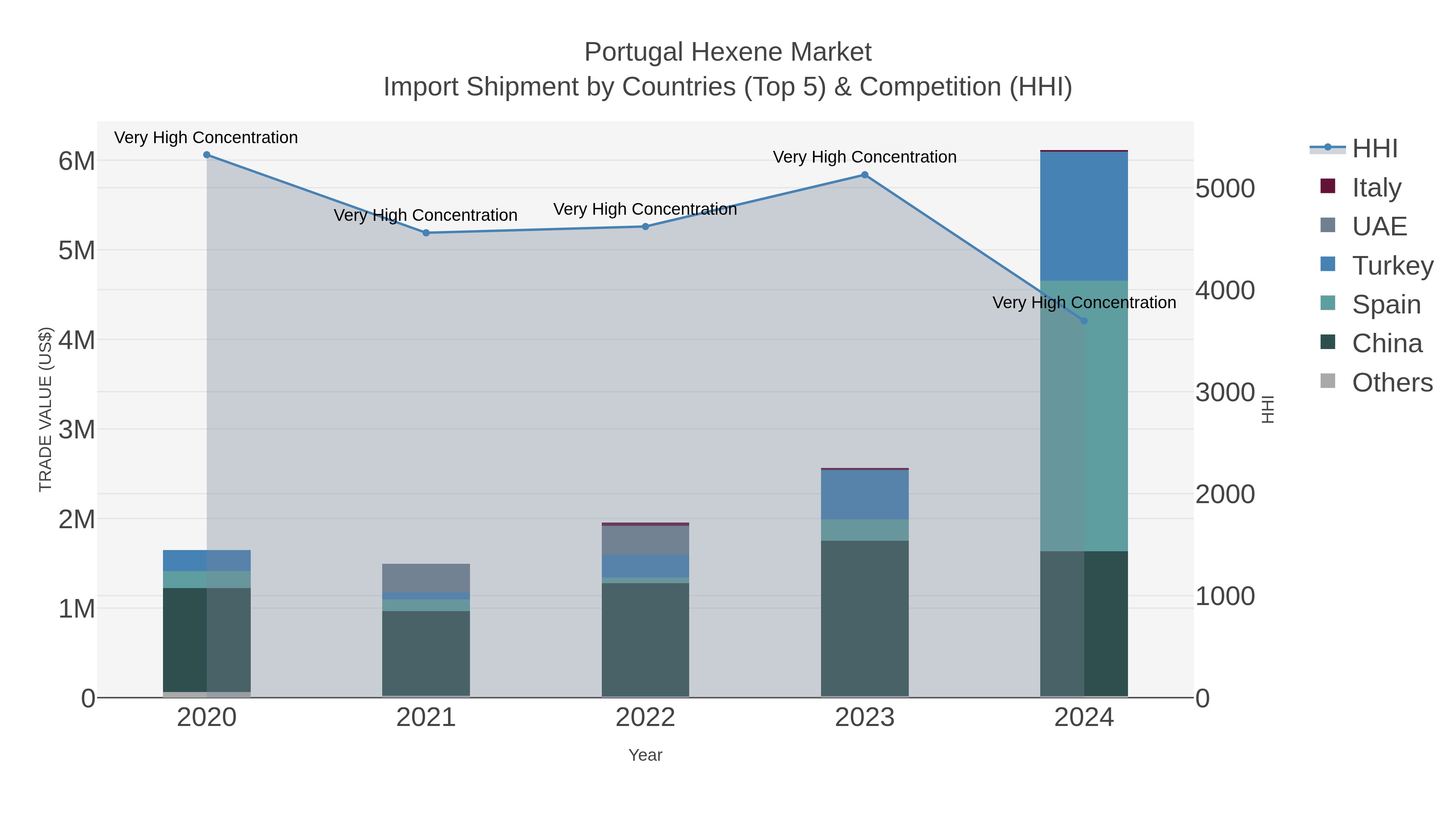 Portugal Hexene Market Import Shipment by Countries (Top 5) & Competition (HHI)