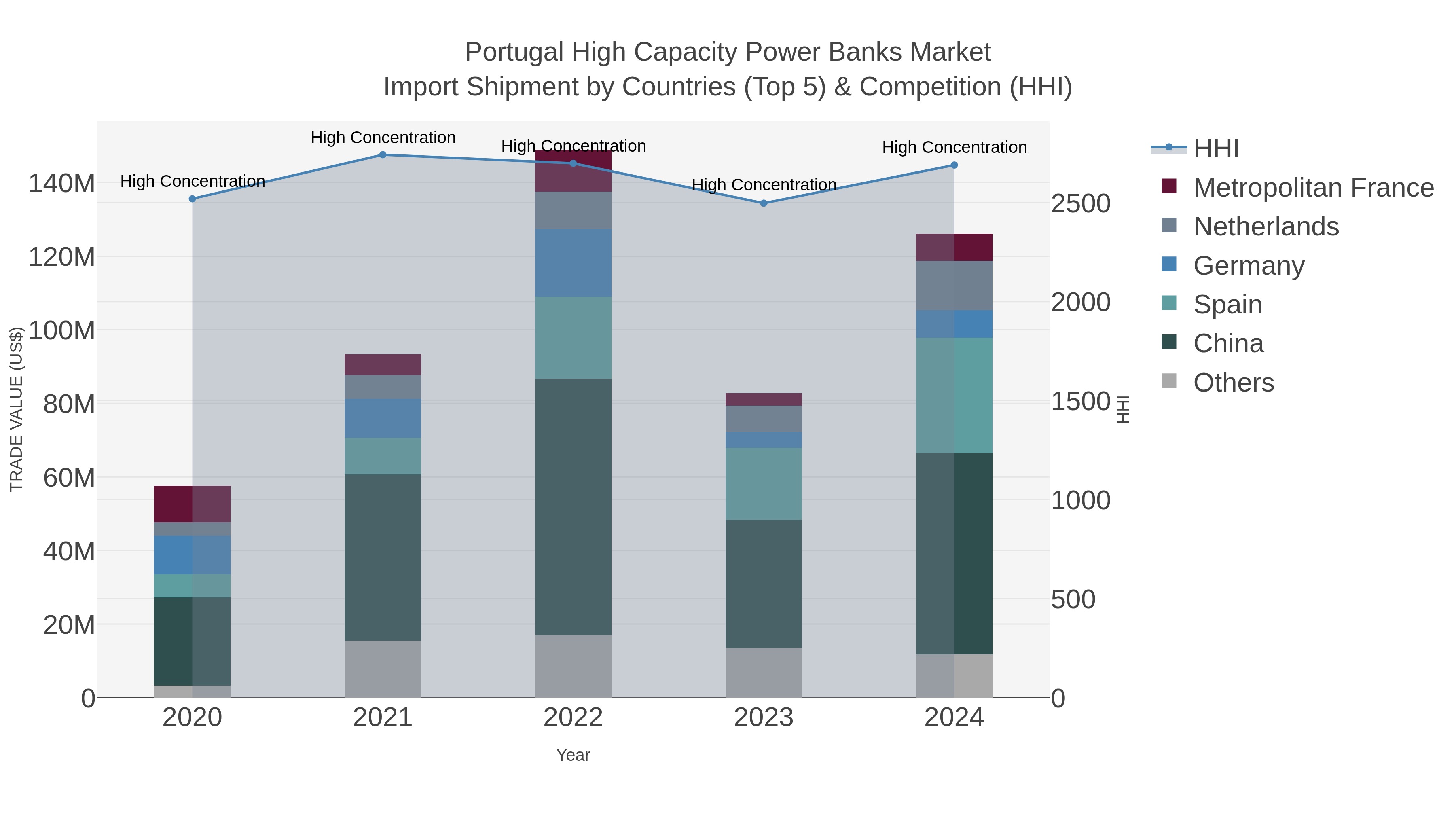 Portugal High Capacity Power Banks Market Import Shipment by Countries (Top 5) & Competition (HHI)