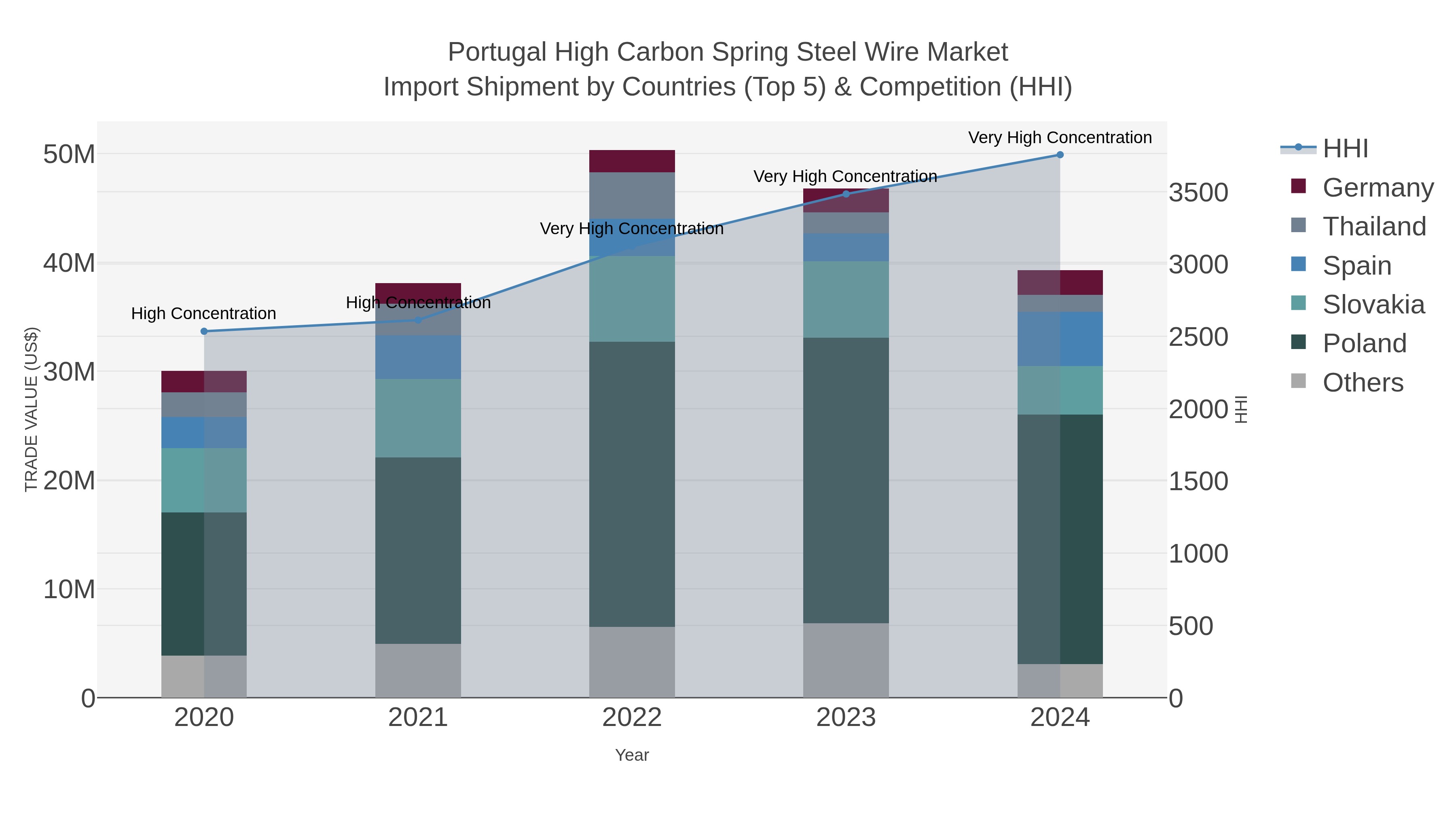 Portugal High Carbon Spring Steel Wire Market Import Shipment by Countries (Top 5) & Competition (HHI)