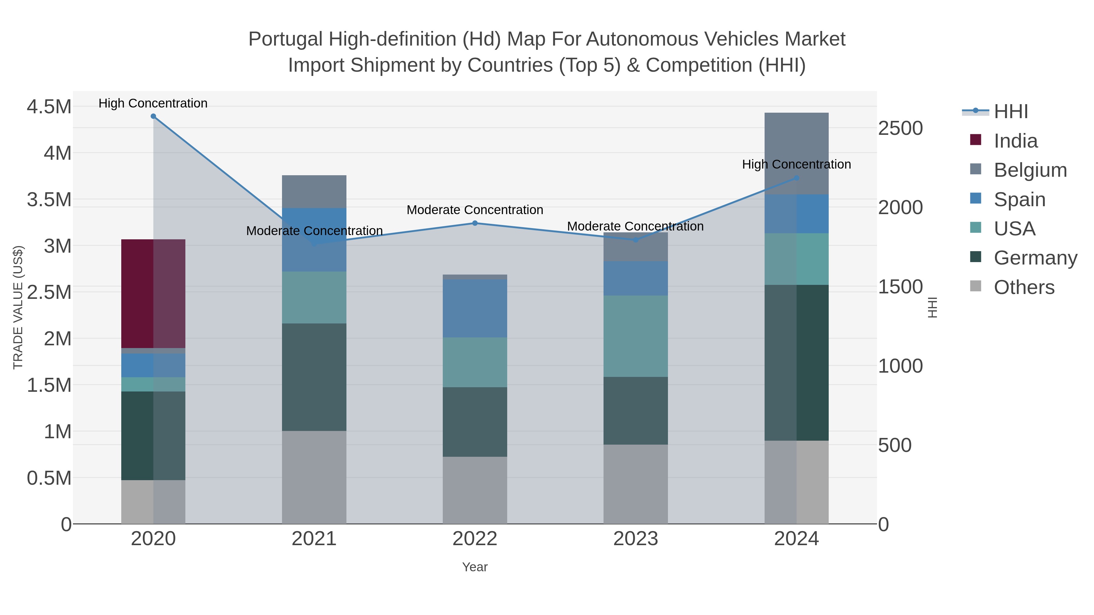 Portugal High-definition (hd) Map For Autonomous Vehicles Market Import Shipment by Countries (Top 5) & Competition (HHI)