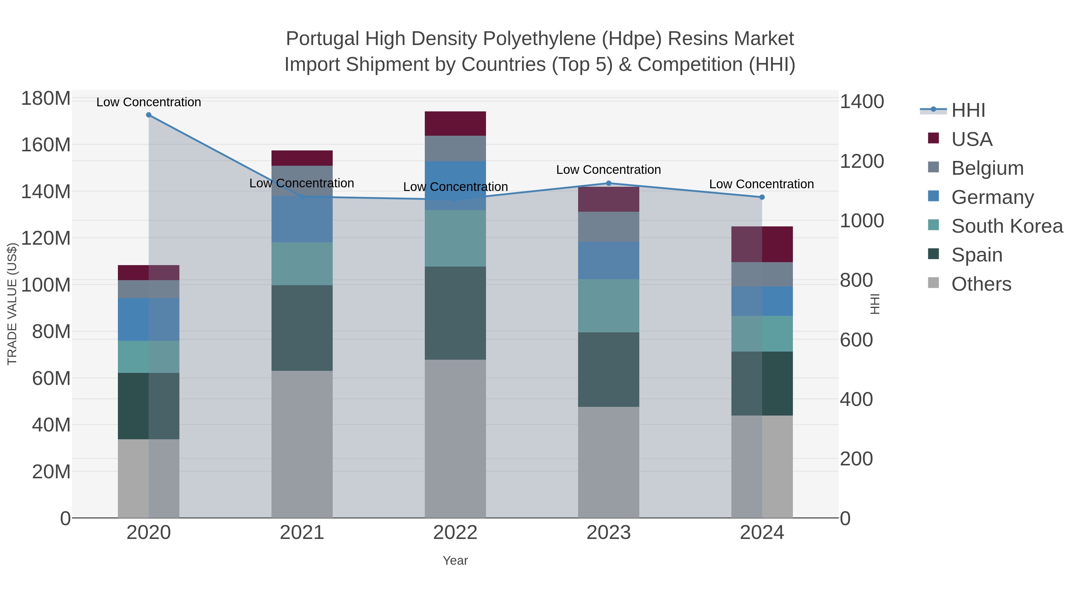 Portugal High Density Polyethylene (hdpe) Resins Market Import Shipment by Countries (Top 5) & Competition (HHI)