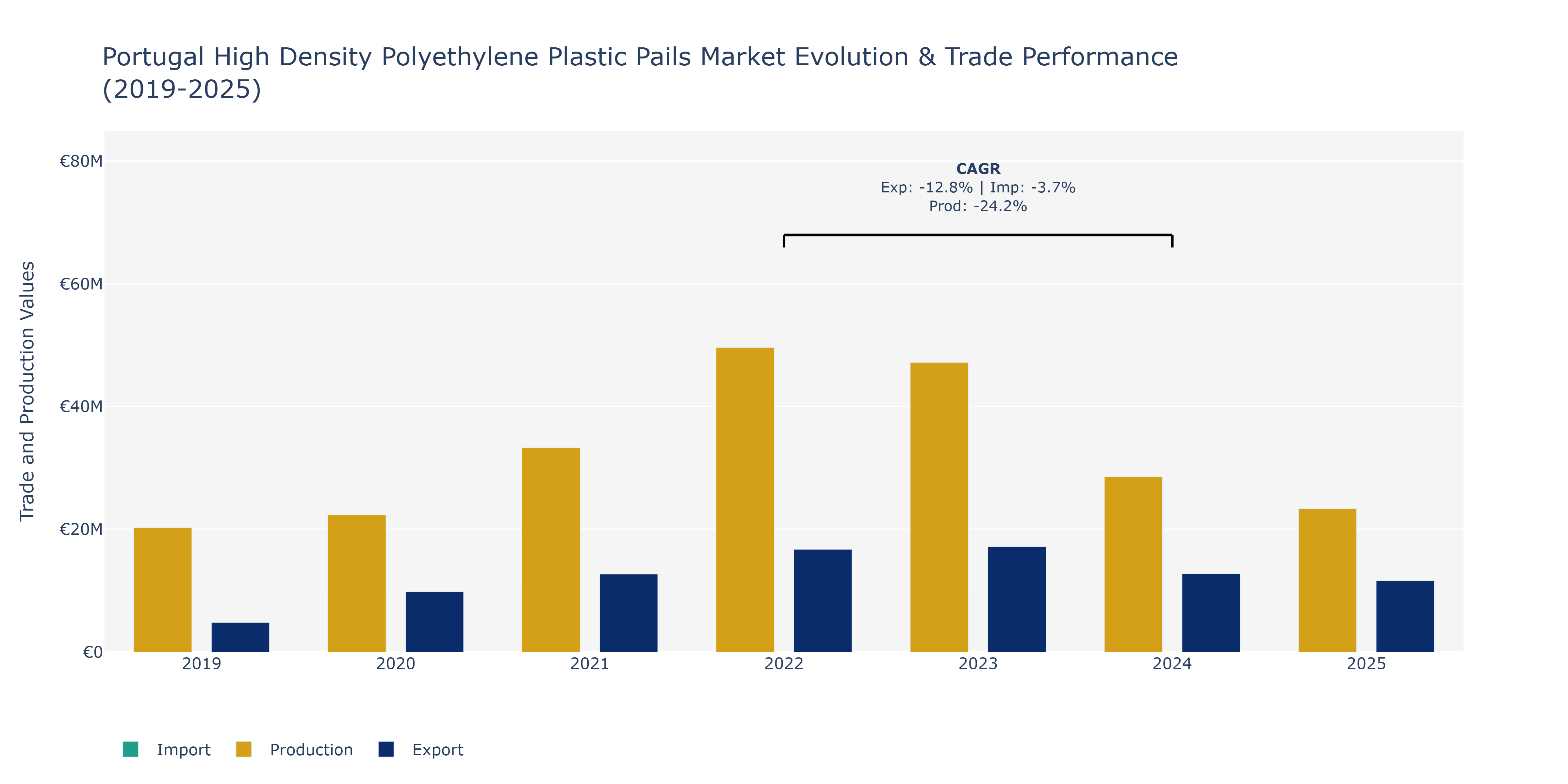 Portugal High Density Polyethylene Plastic Pails Market: Production & Trade Performance (2019-2025)