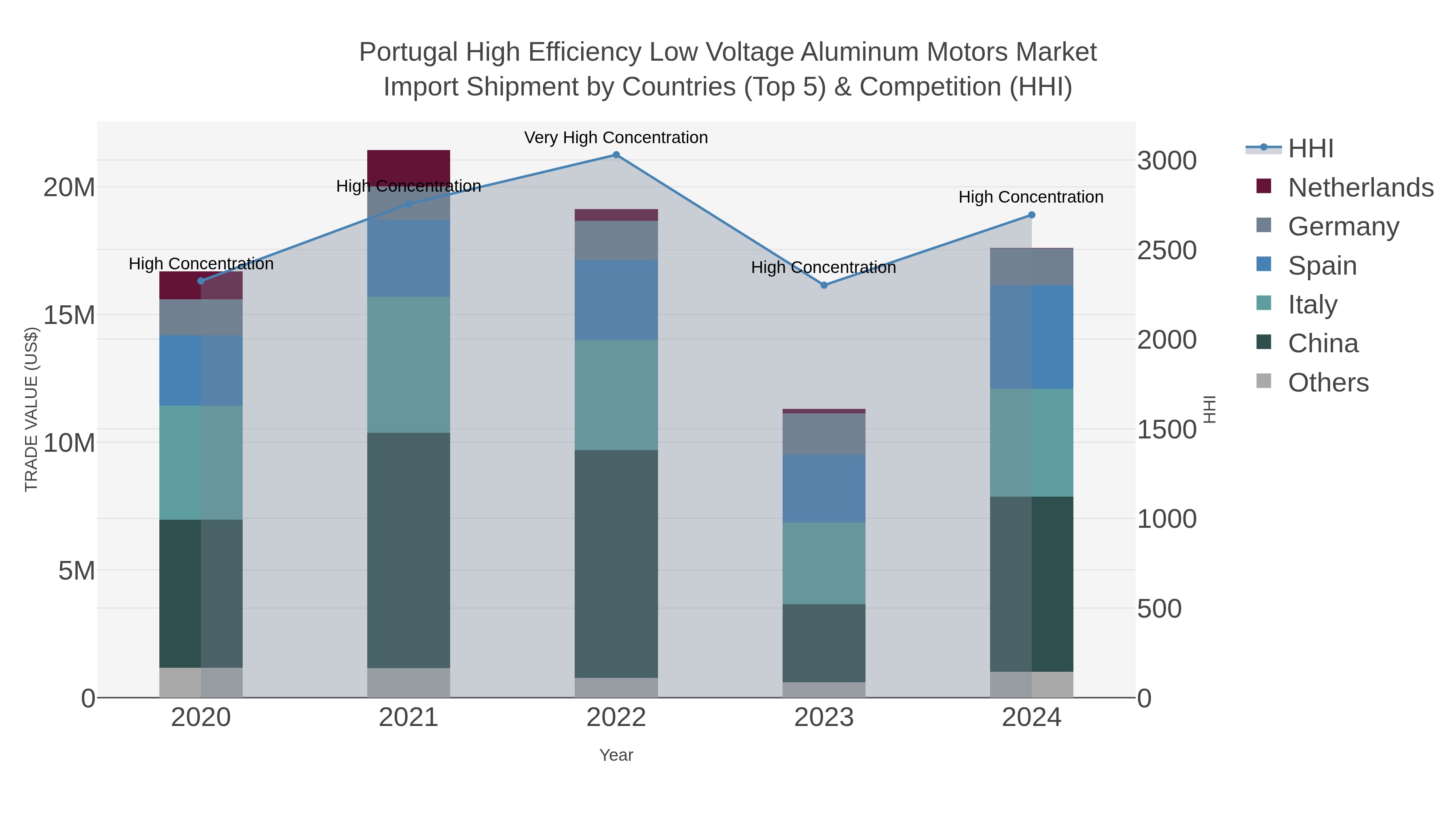 Portugal High Efficiency Low Voltage Aluminum Motors Market Import Shipment by Countries (Top 5) & Competition (HHI)