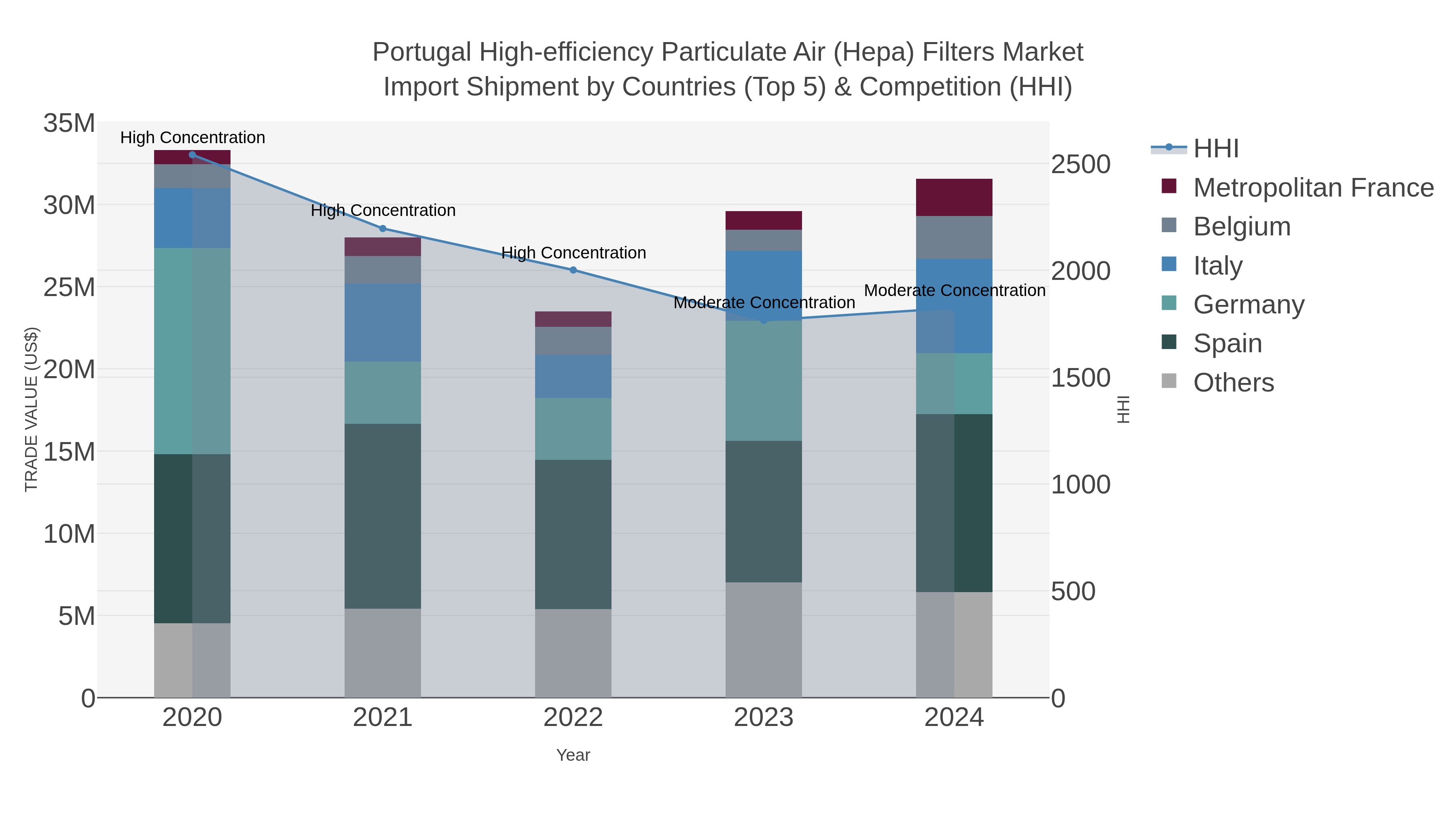 Portugal High-efficiency Particulate Air (hepa) Filters Market Import Shipment by Countries (Top 5) & Competition (HHI)