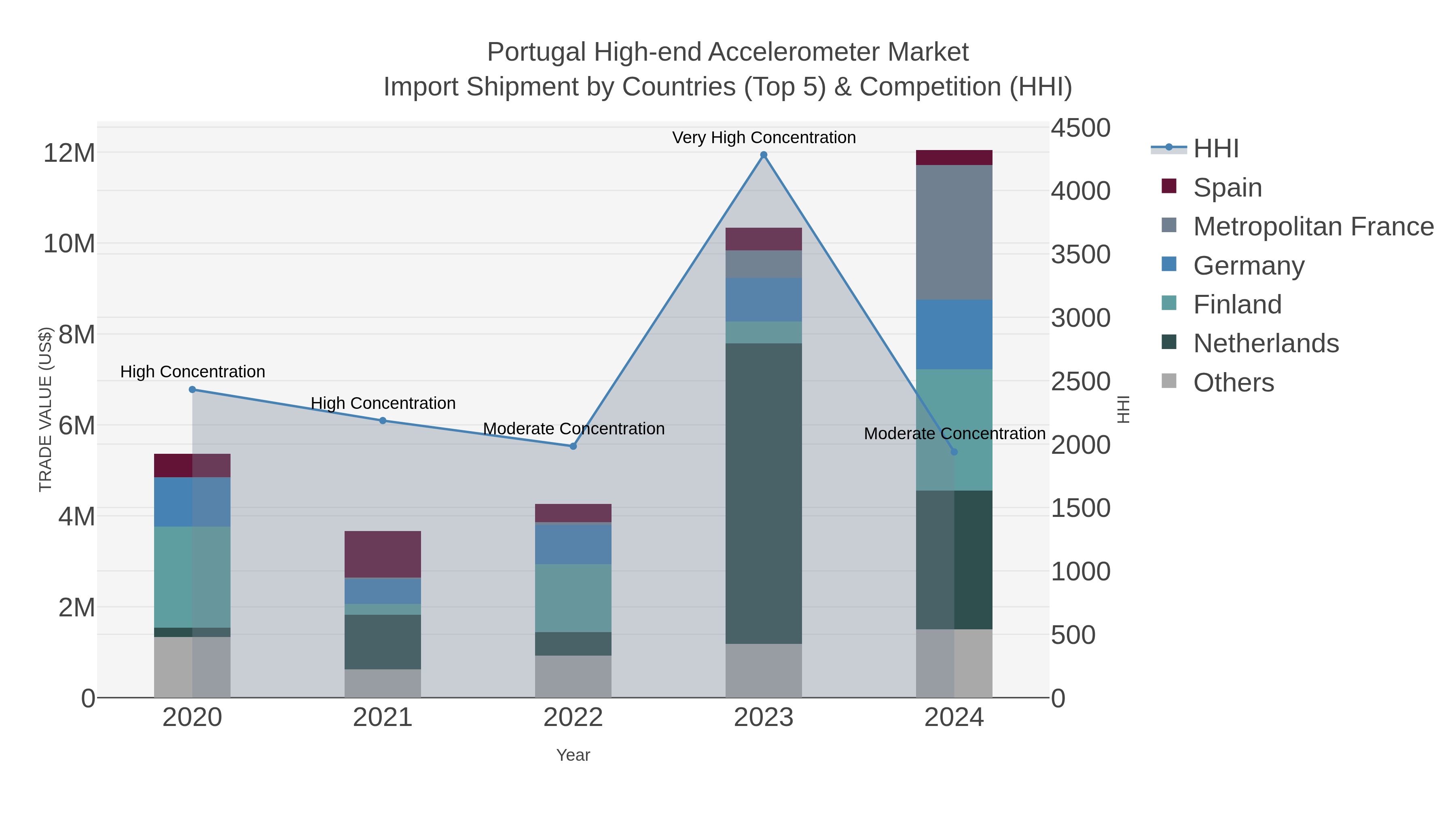 Portugal High-end Accelerometer Market Import Shipment by Countries (Top 5) & Competition (HHI)