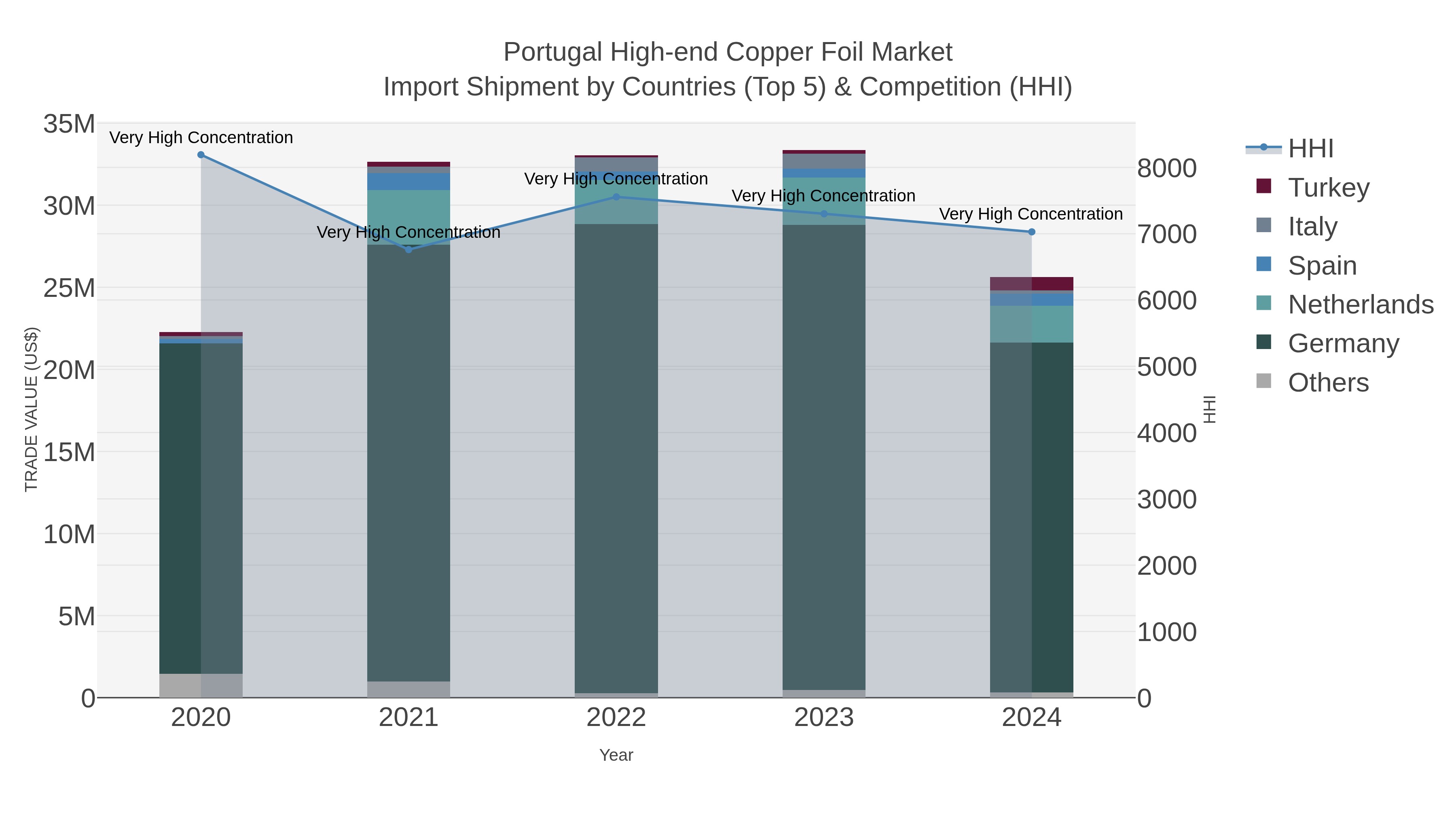 Portugal High-end Copper Foil Market Import Shipment by Countries (Top 5) & Competition (HHI)