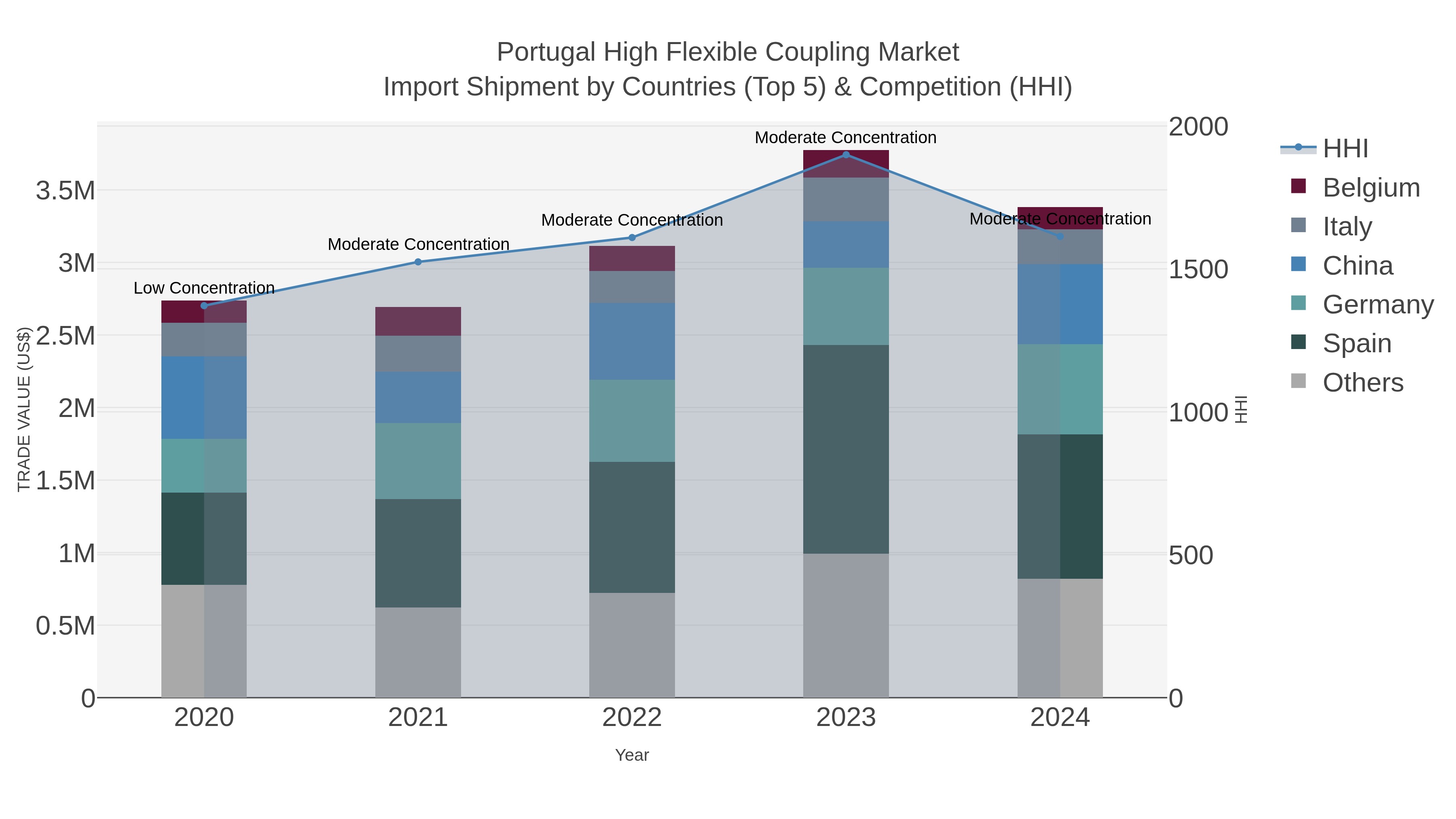 Portugal High Flexible Coupling Market Import Shipment by Countries (Top 5) & Competition (HHI)