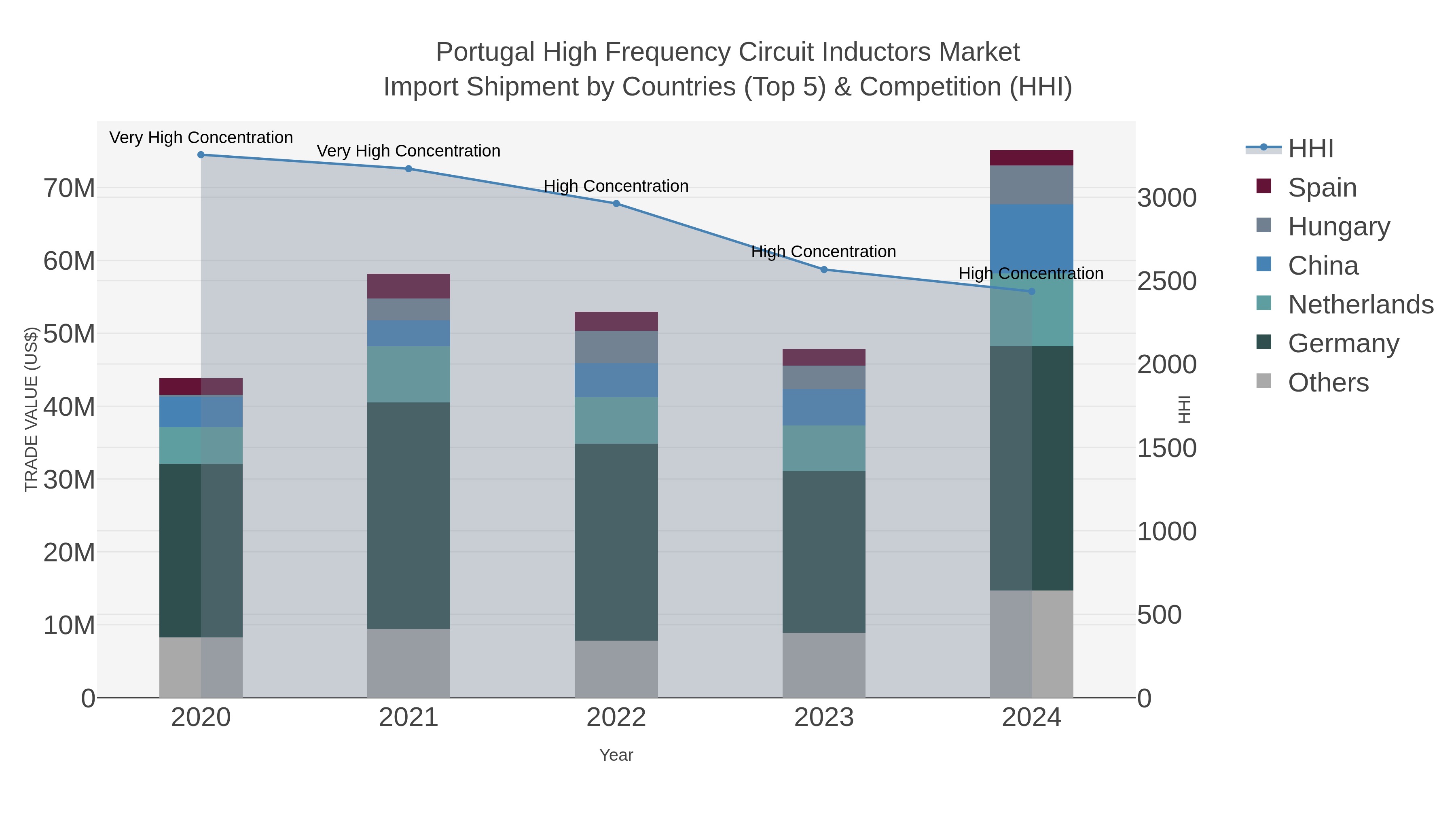 Portugal High Frequency Circuit Inductors Market Import Shipment by Countries (Top 5) & Competition (HHI)