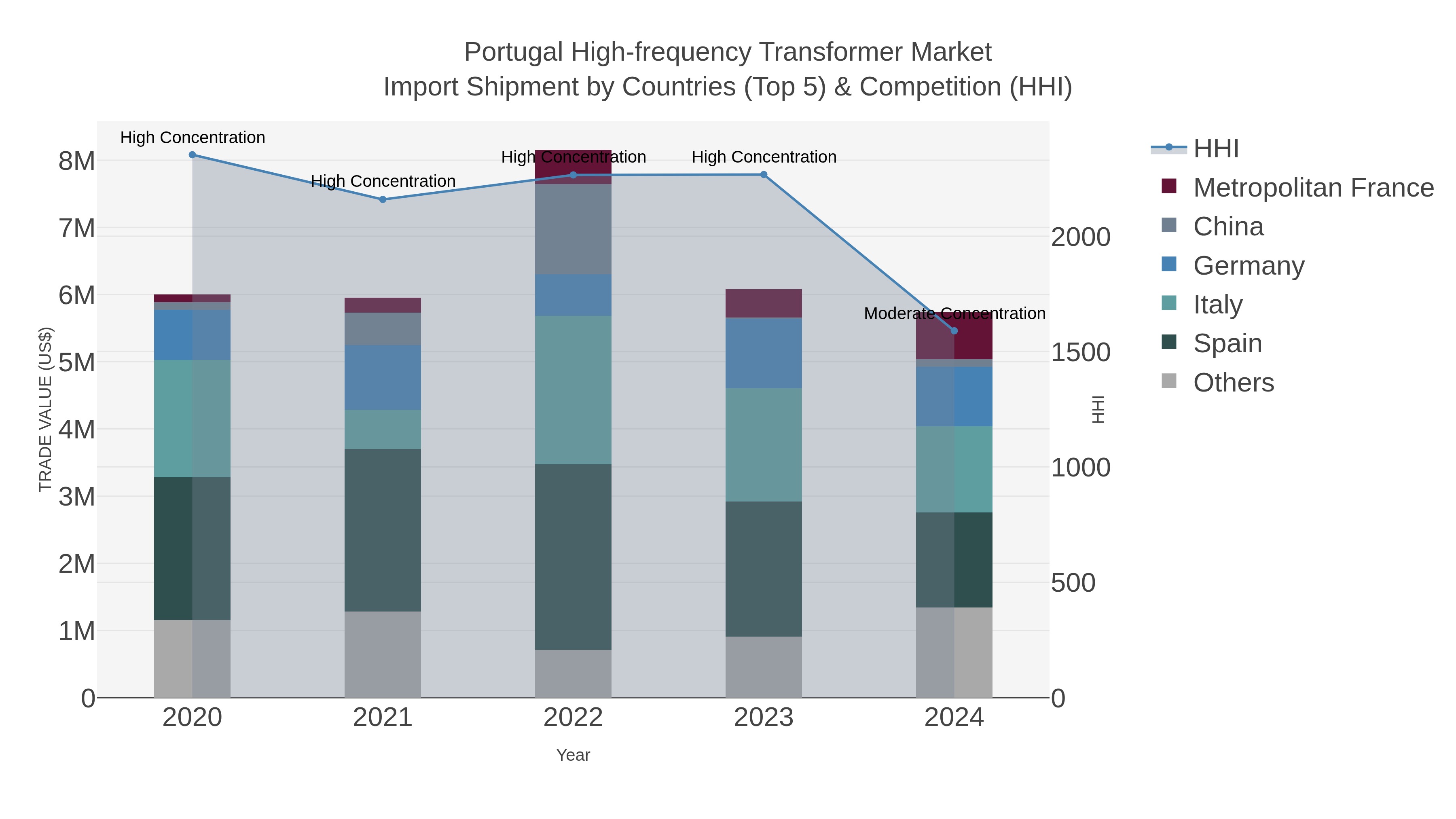 Portugal High-frequency Transformer Market Import Shipment by Countries (Top 5) & Competition (HHI)
