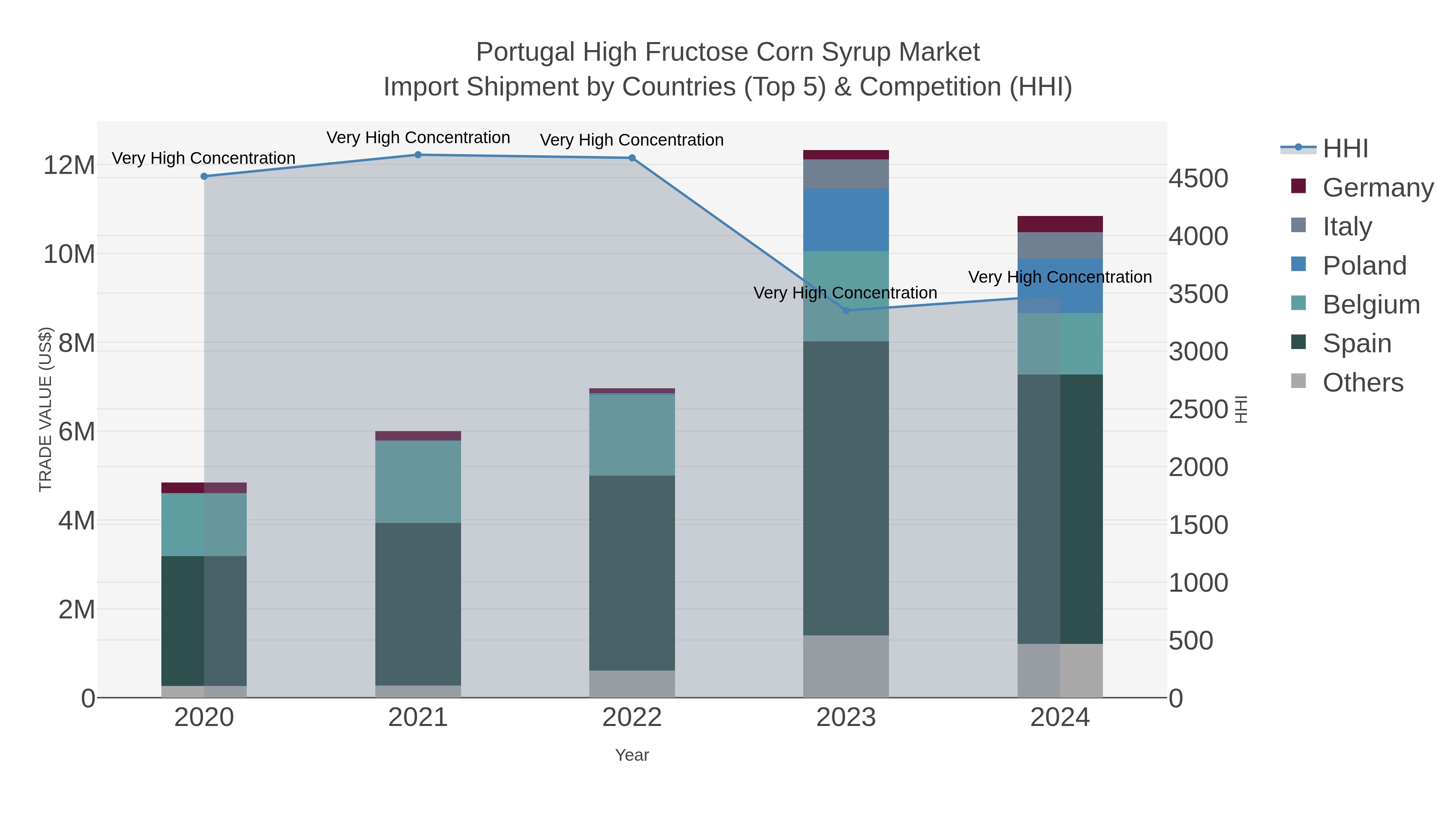 Portugal High Fructose Corn Syrup Market Import Shipment by Countries (Top 5) & Competition (HHI)