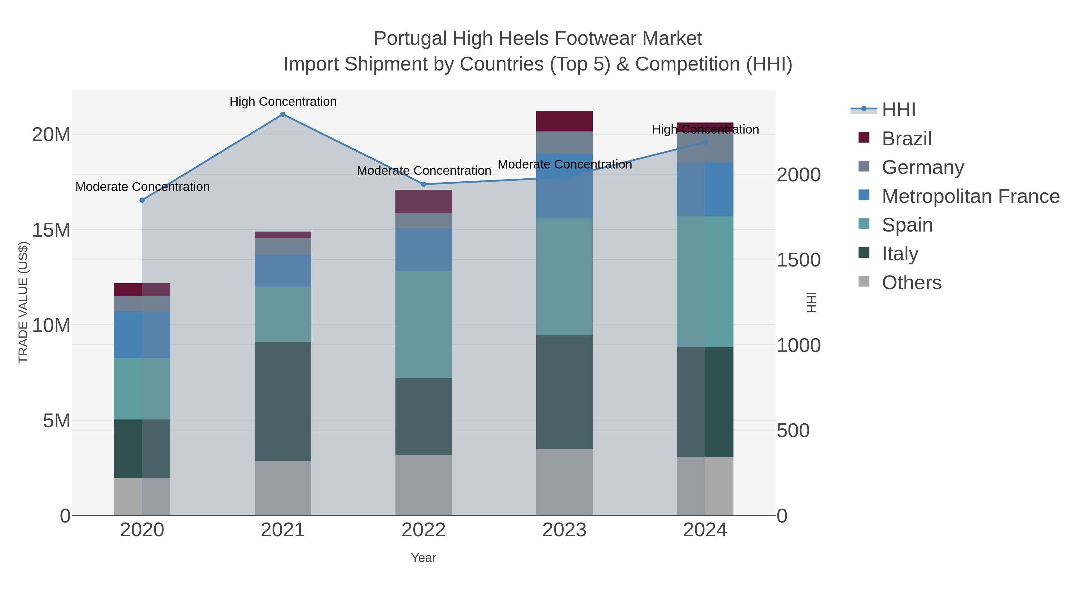 Portugal High Heels Footwear Market Import Shipment by Countries (Top 5) & Competition (HHI)