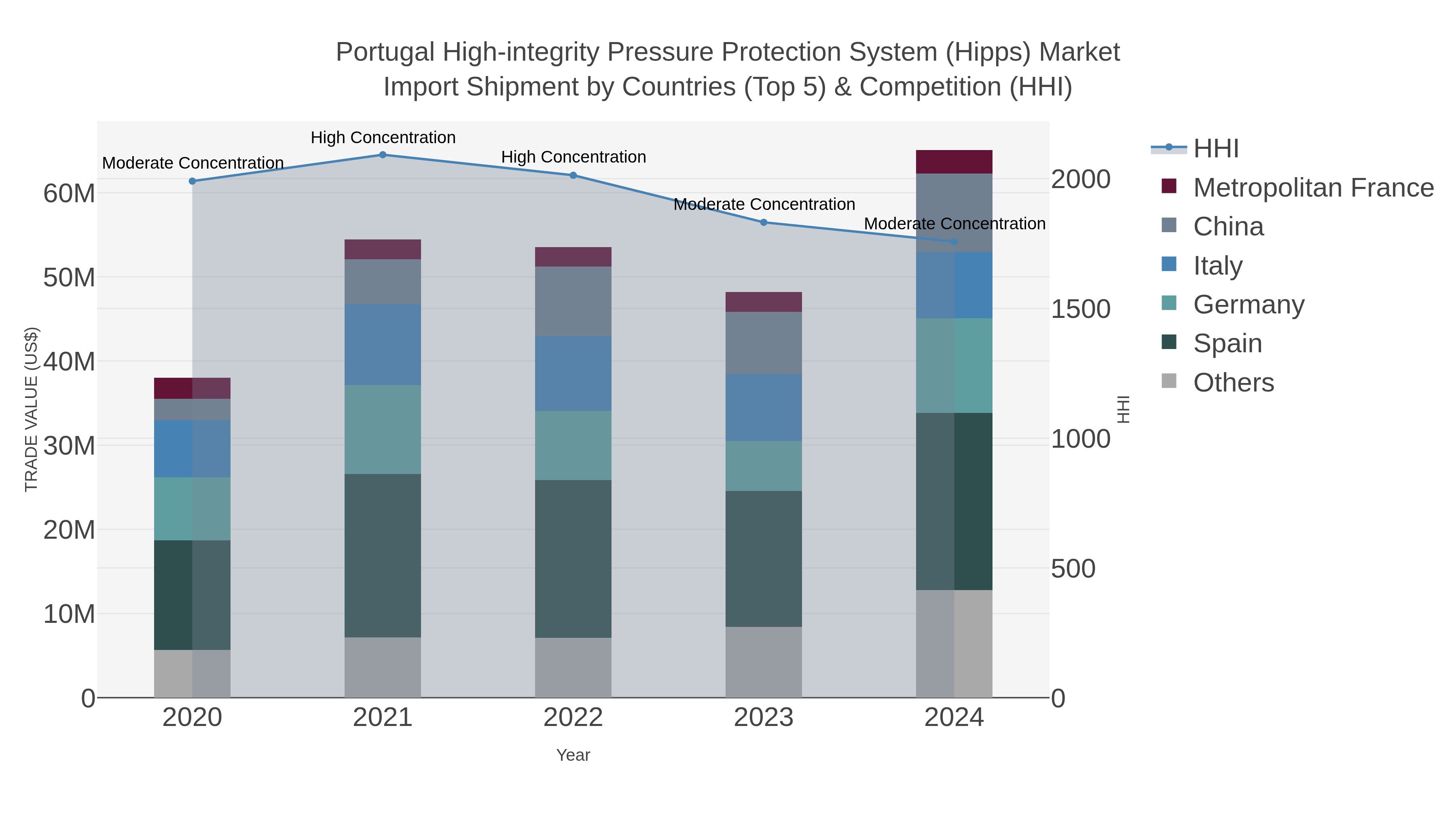 Portugal High-integrity Pressure Protection System (hipps) Market Import Shipment by Countries (Top 5) & Competition (HHI)