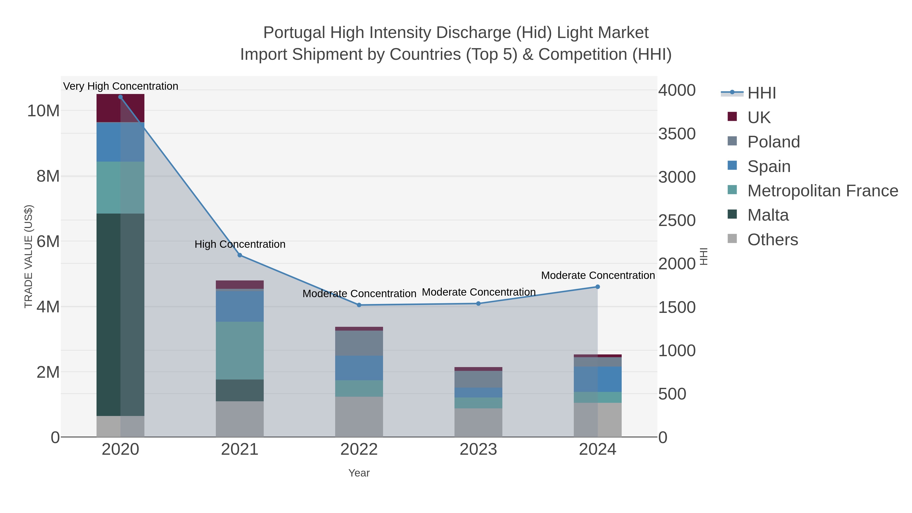 Portugal High Intensity Discharge (hid) Light Market Import Shipment by Countries (Top 5) & Competition (HHI)
