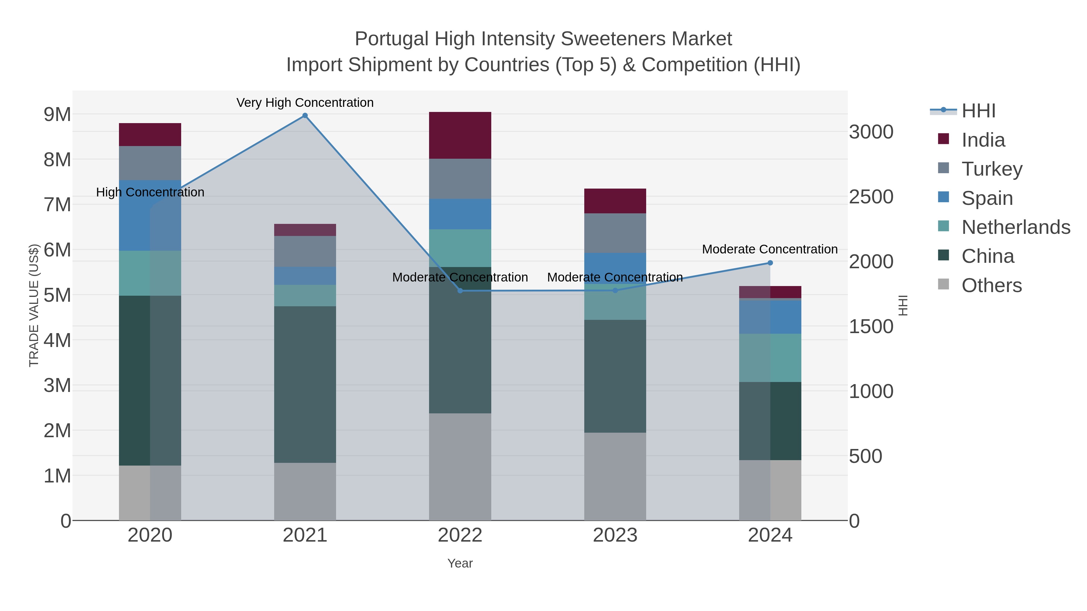 Portugal High Intensity Sweeteners Market Import Shipment by Countries (Top 5) & Competition (HHI)