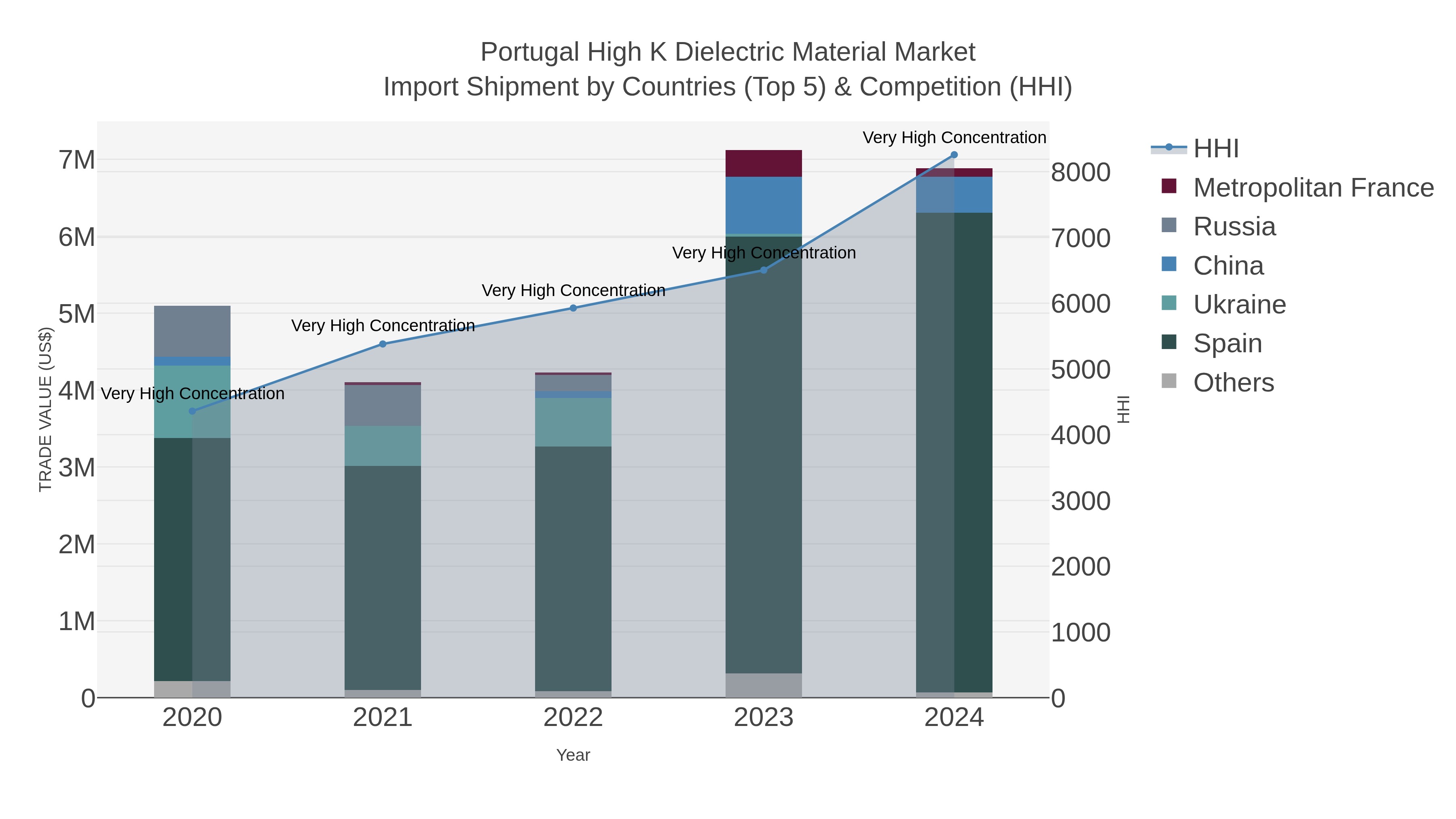Portugal High K Dielectric Material Market Import Shipment by Countries (Top 5) & Competition (HHI)