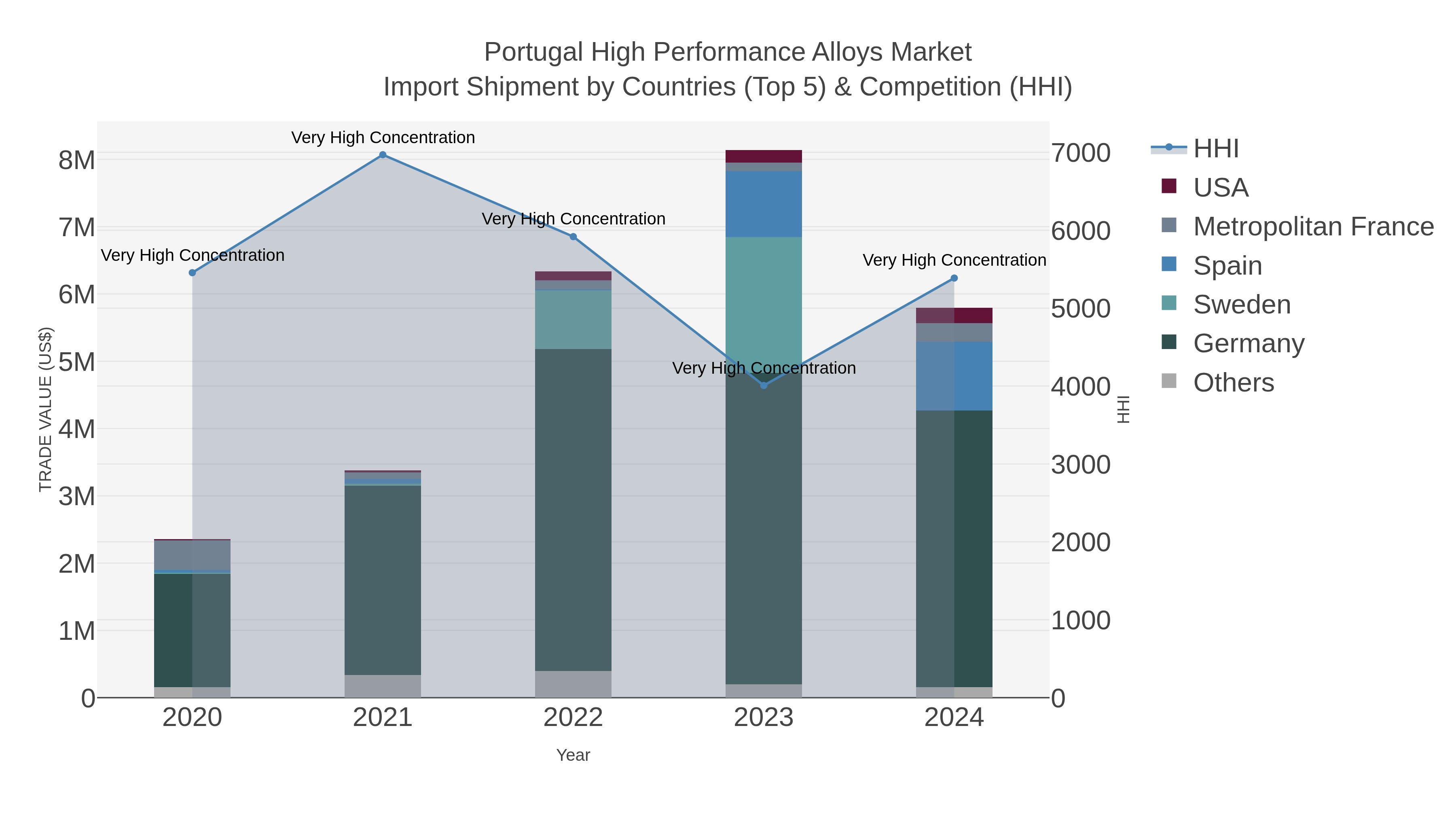 Portugal High Performance Alloys Market Import Shipment by Countries (Top 5) & Competition (HHI)