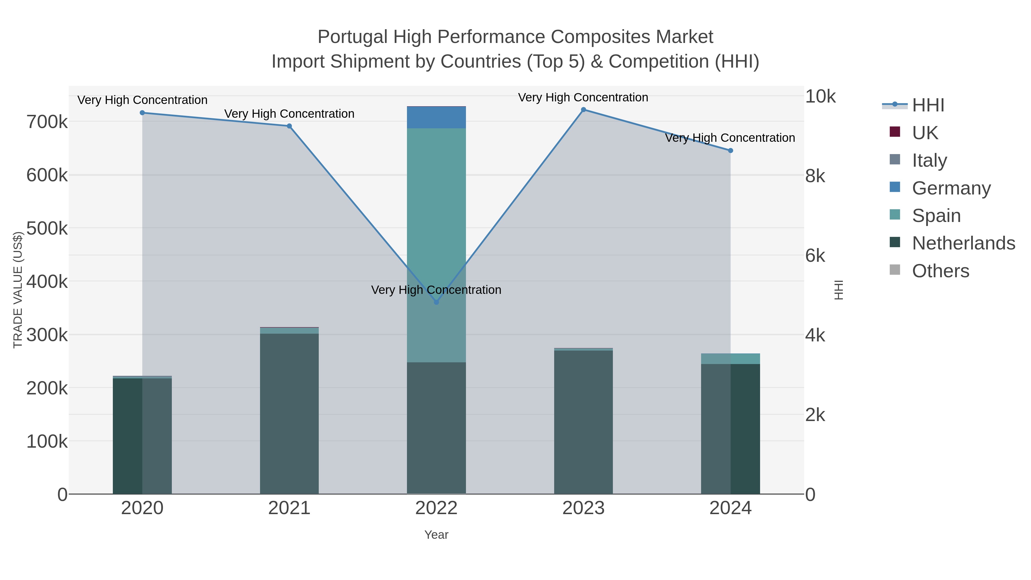 Portugal High Performance Composites Market Import Shipment by Countries (Top 5) & Competition (HHI)