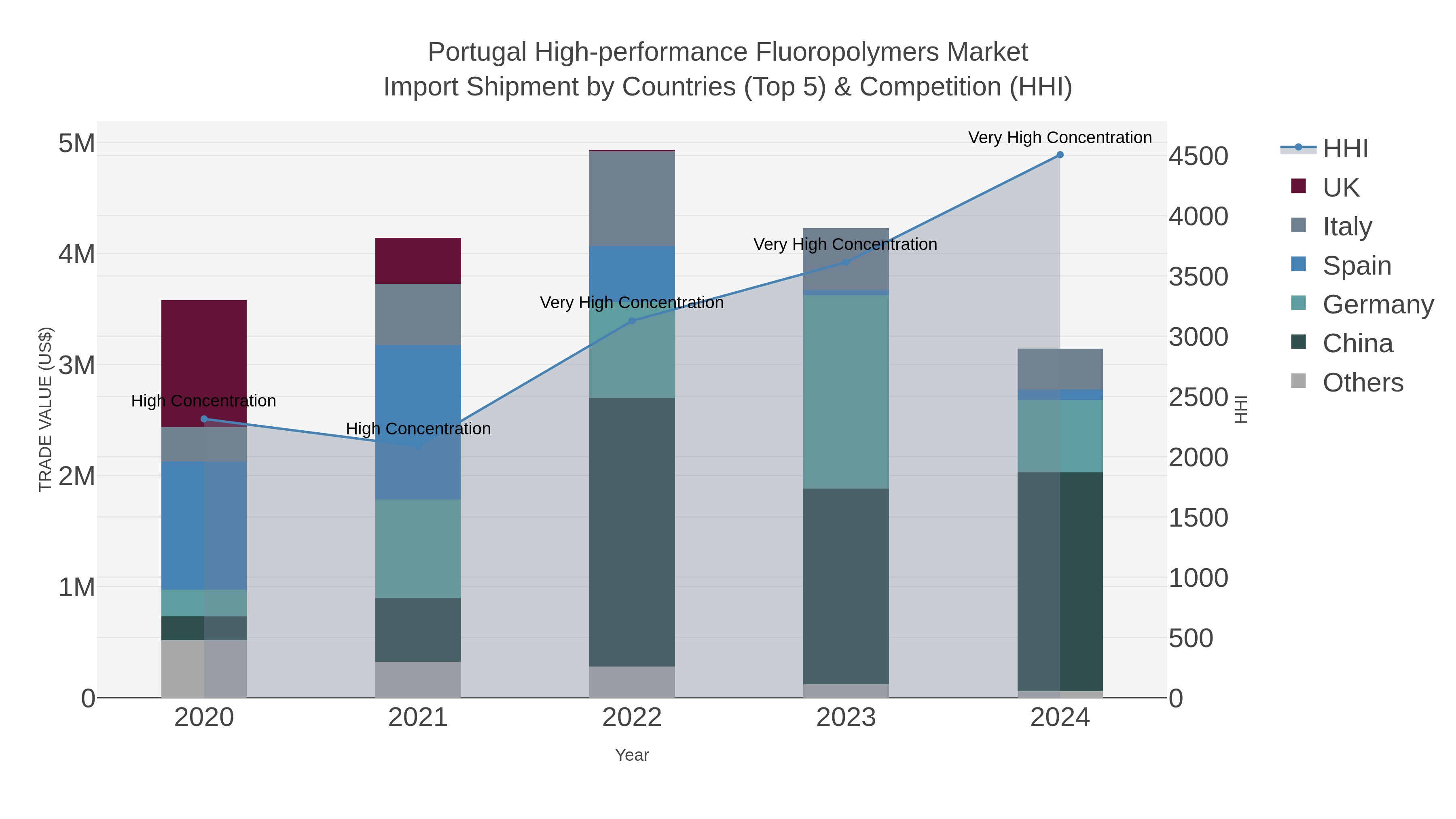 Portugal High-performance Fluoropolymers Market Import Shipment by Countries (Top 5) & Competition (HHI)