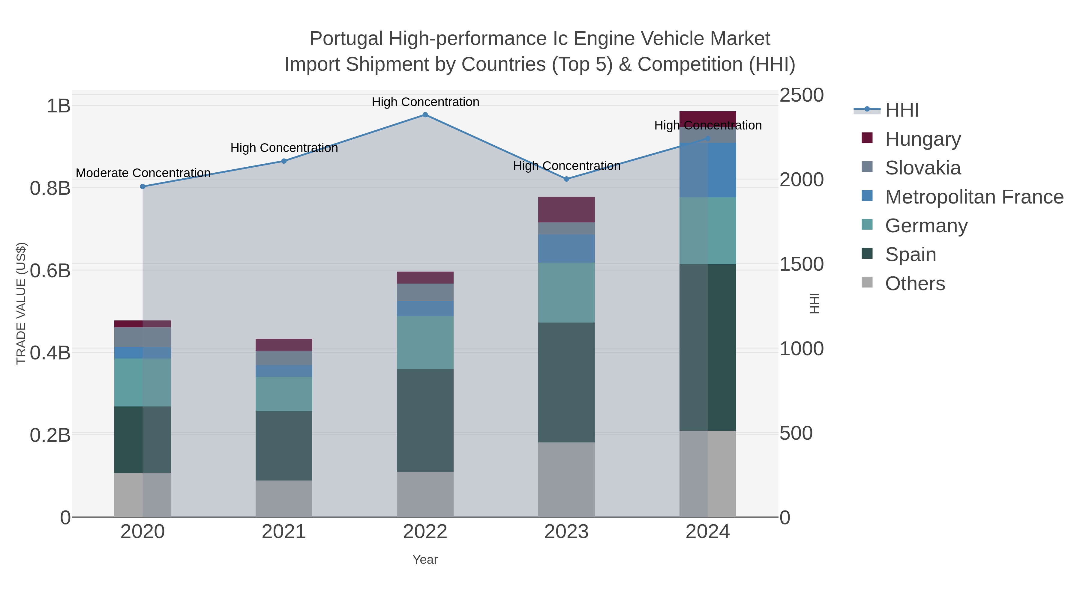 Portugal High-performance Ic Engine Vehicle Market Import Shipment by Countries (Top 5) & Competition (HHI)