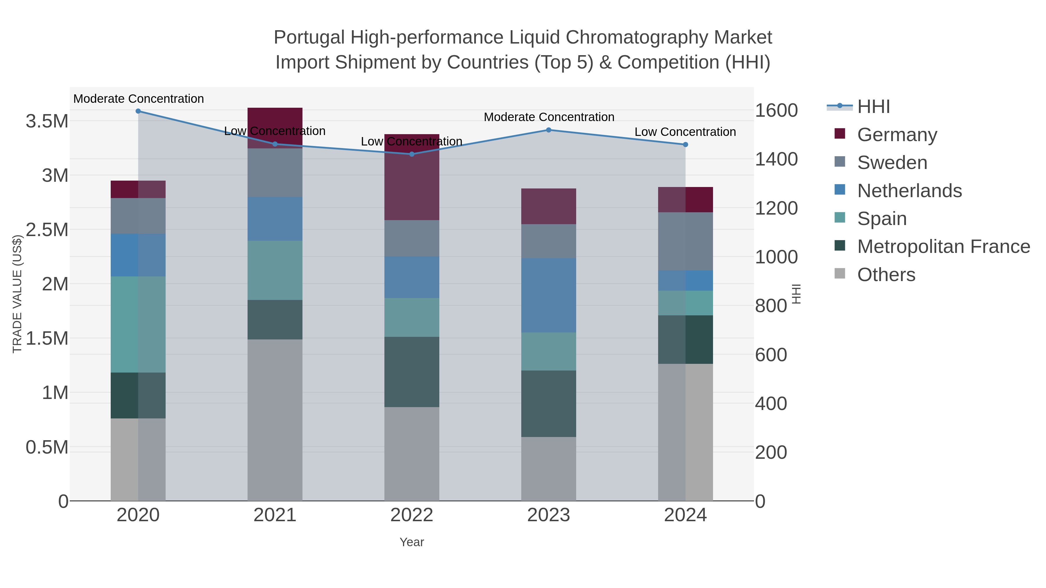 Portugal High-performance Liquid Chromatography Market Import Shipment by Countries (Top 5) & Competition (HHI)