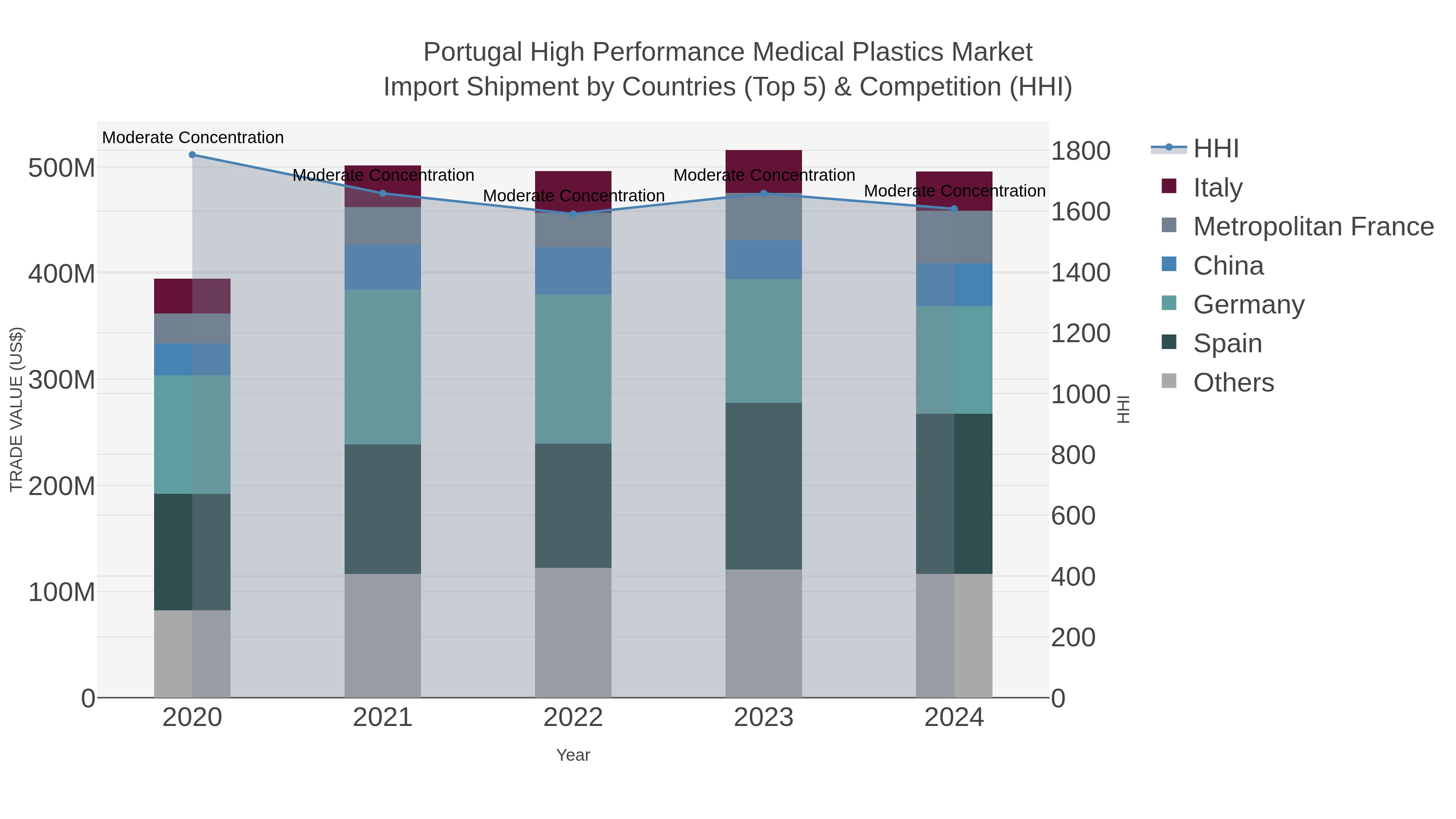 Portugal High Performance Medical Plastics Market Import Shipment by Countries (Top 5) & Competition (HHI)