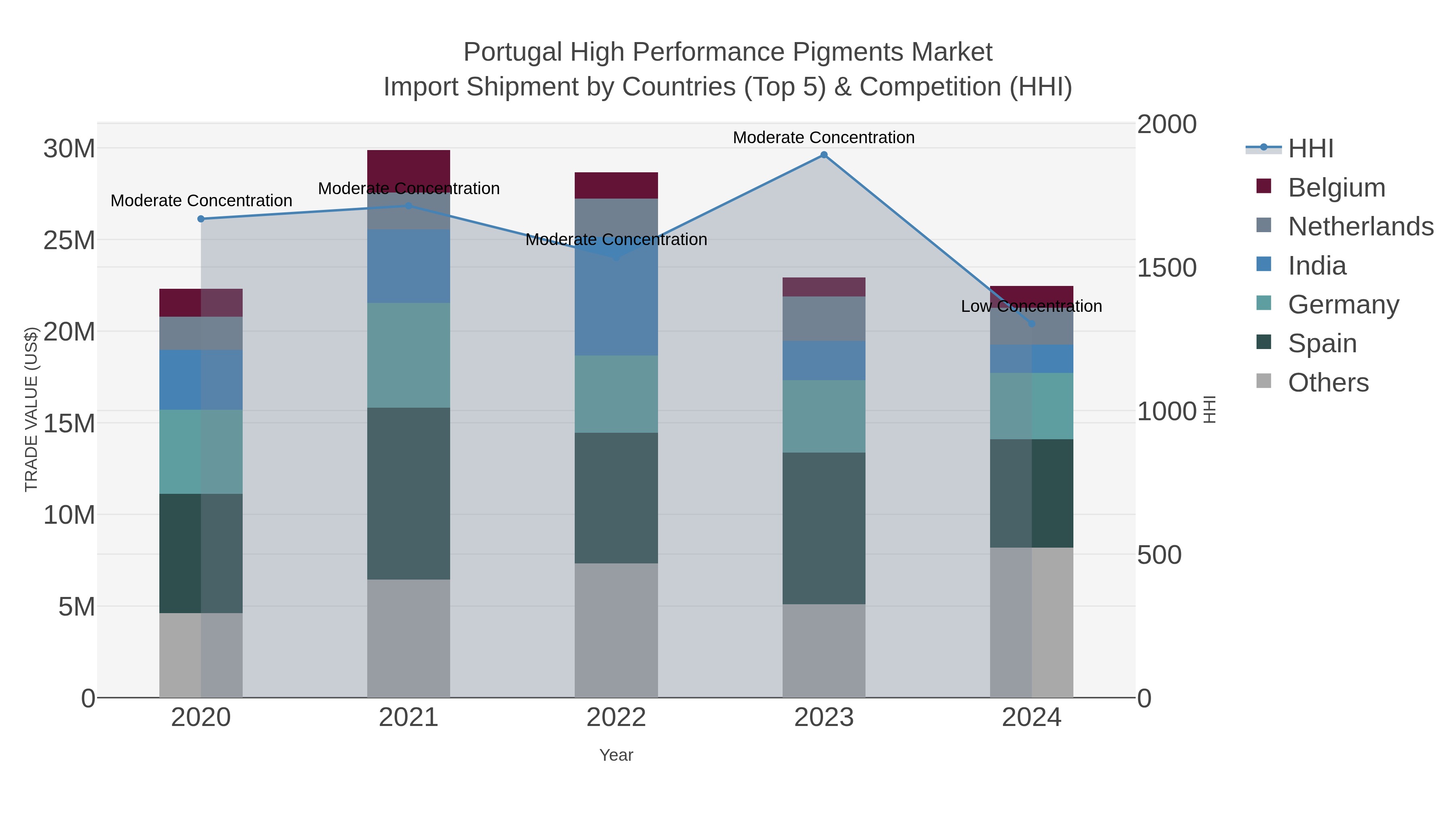 Portugal High Performance Pigments Market Import Shipment by Countries (Top 5) & Competition (HHI)