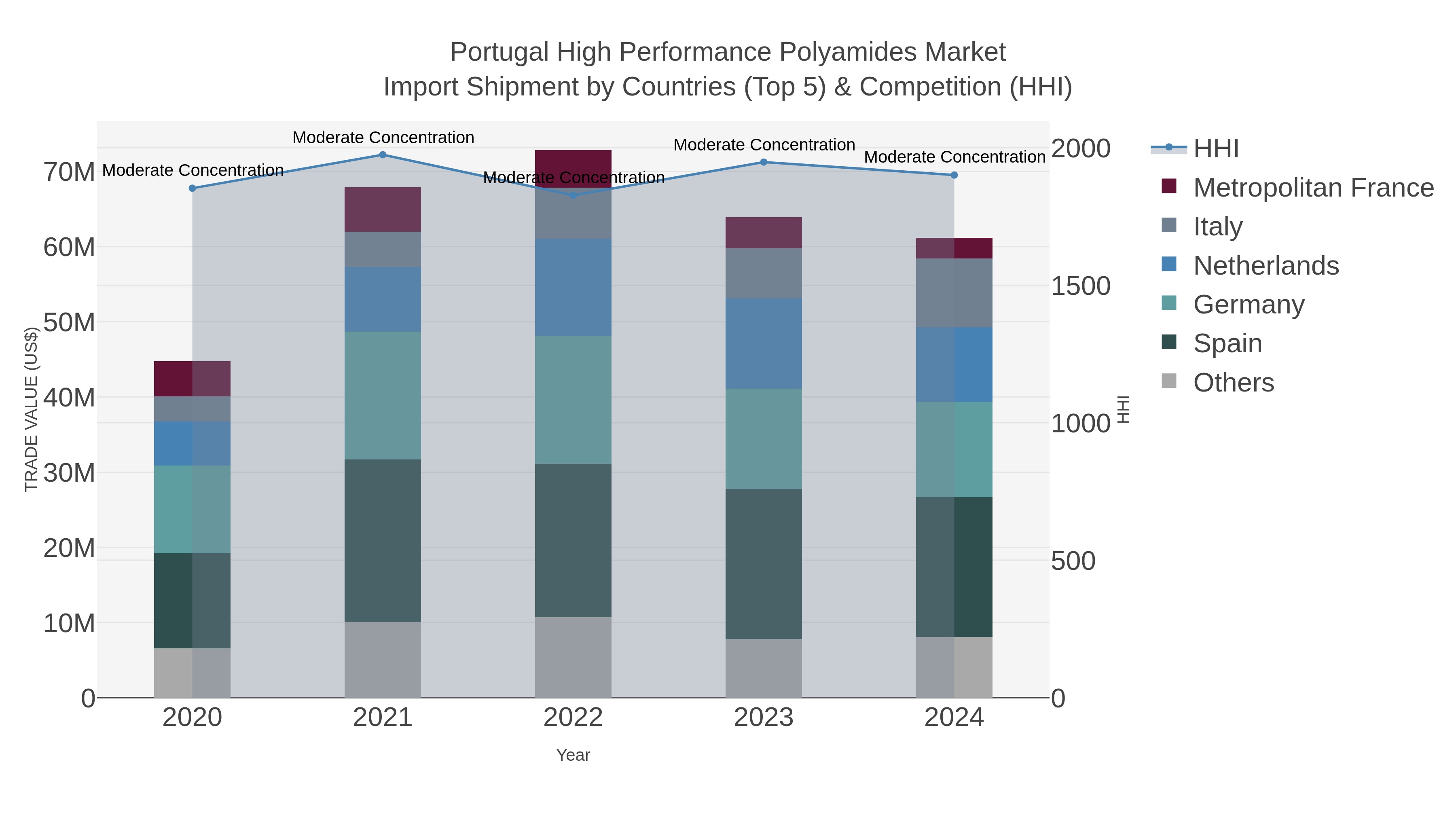 Portugal High Performance Polyamides Market Import Shipment by Countries (Top 5) & Competition (HHI)