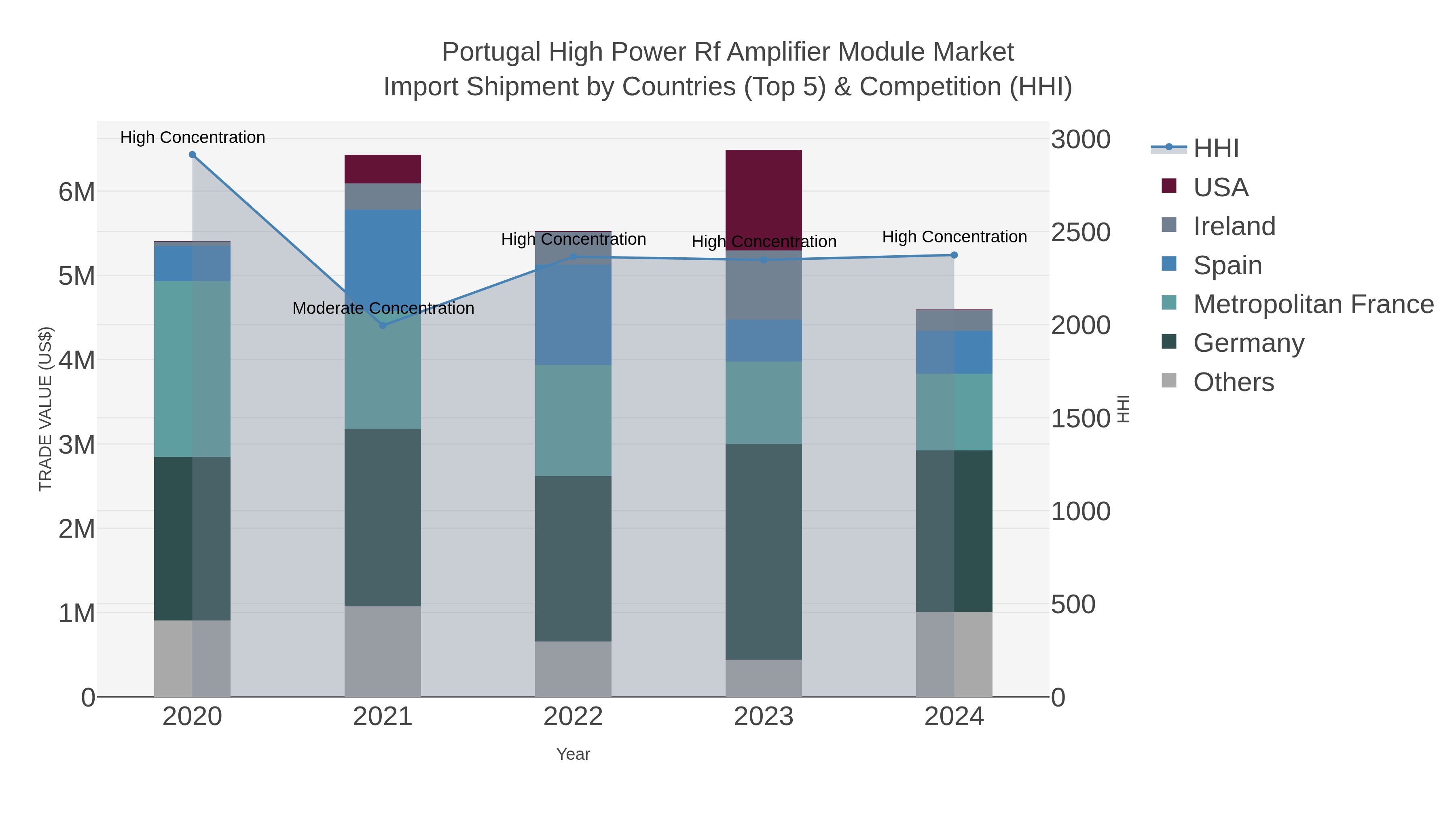 Portugal High Power Rf Amplifier Module Market Import Shipment by Countries (Top 5) & Competition (HHI)