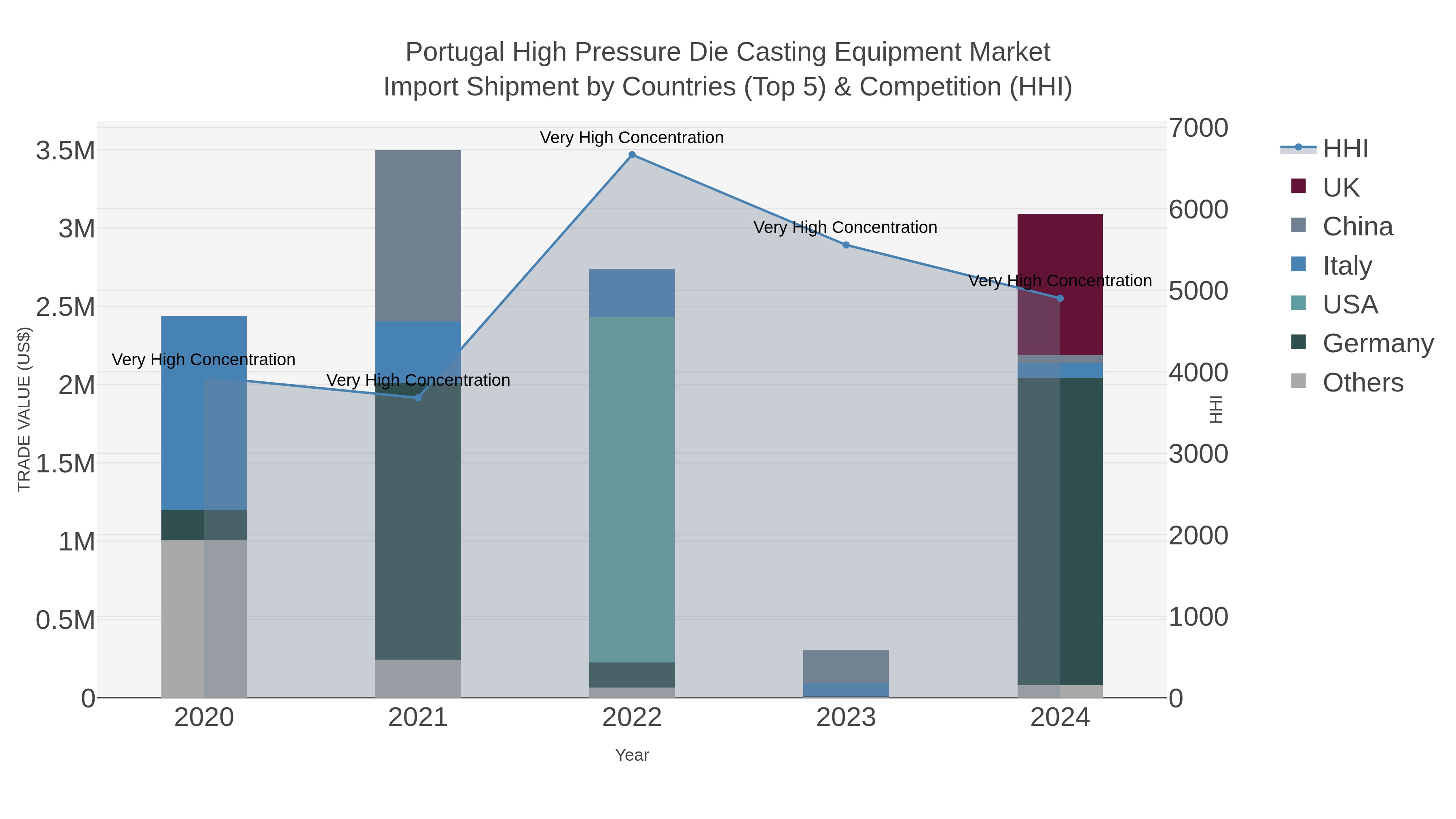 Portugal High Pressure Die Casting Equipment Market Import Shipment by Countries (Top 5) & Competition (HHI)