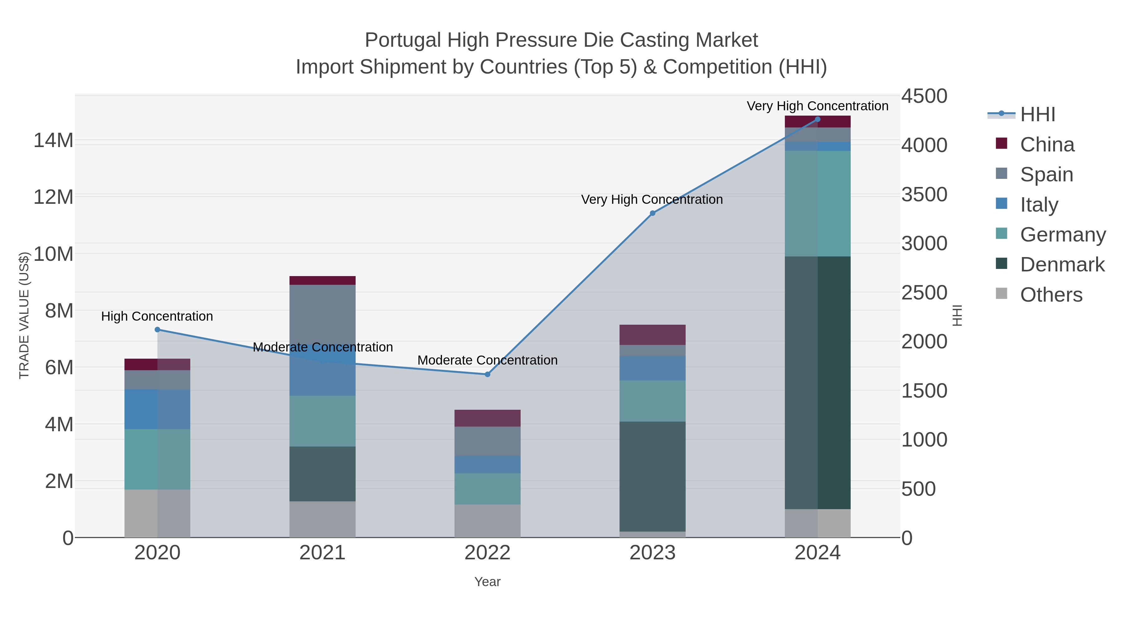 Portugal High Pressure Die Casting Market Import Shipment by Countries (Top 5) & Competition (HHI)