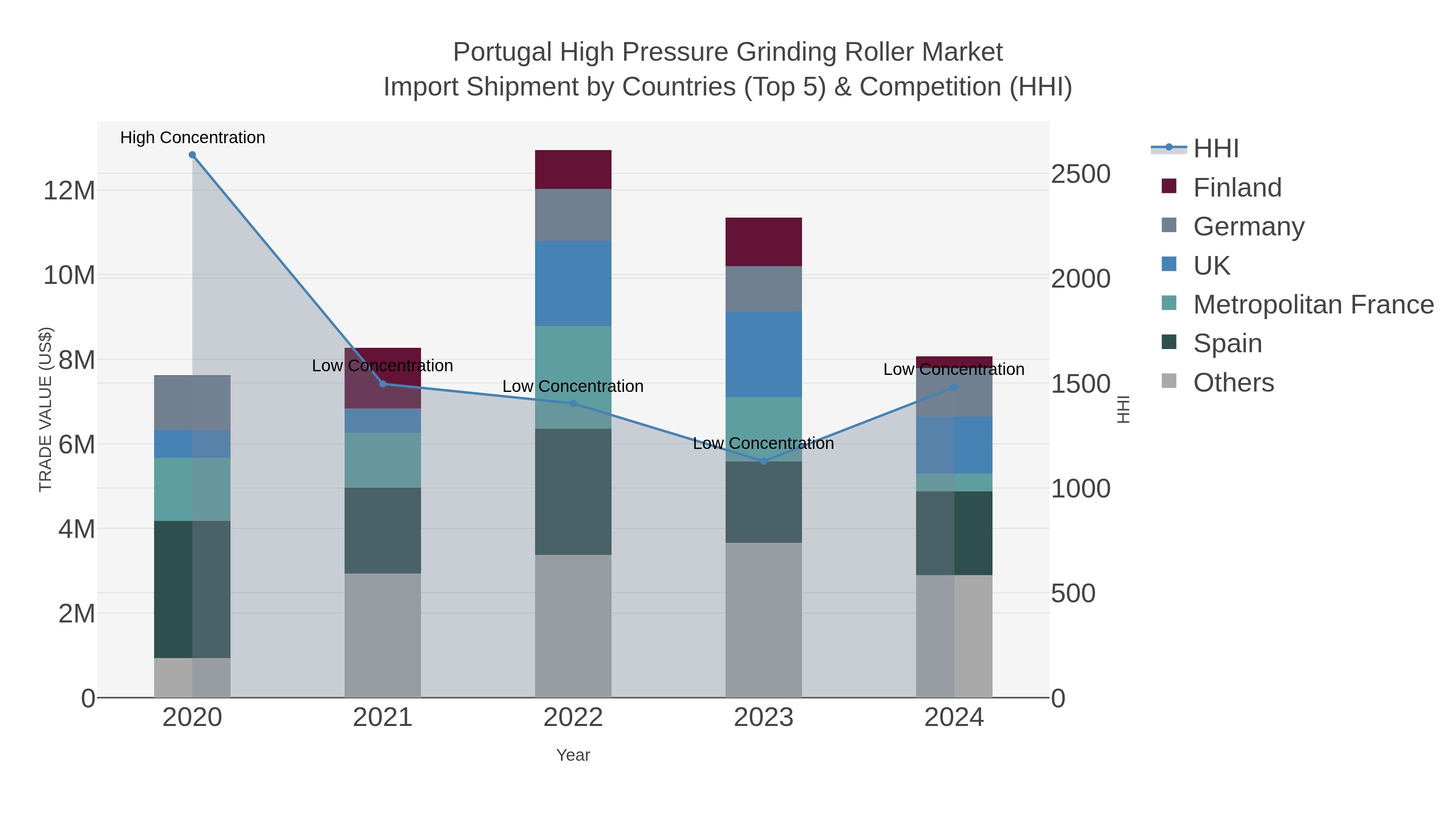 Portugal High Pressure Grinding Roller Market Import Shipment by Countries (Top 5) & Competition (HHI)