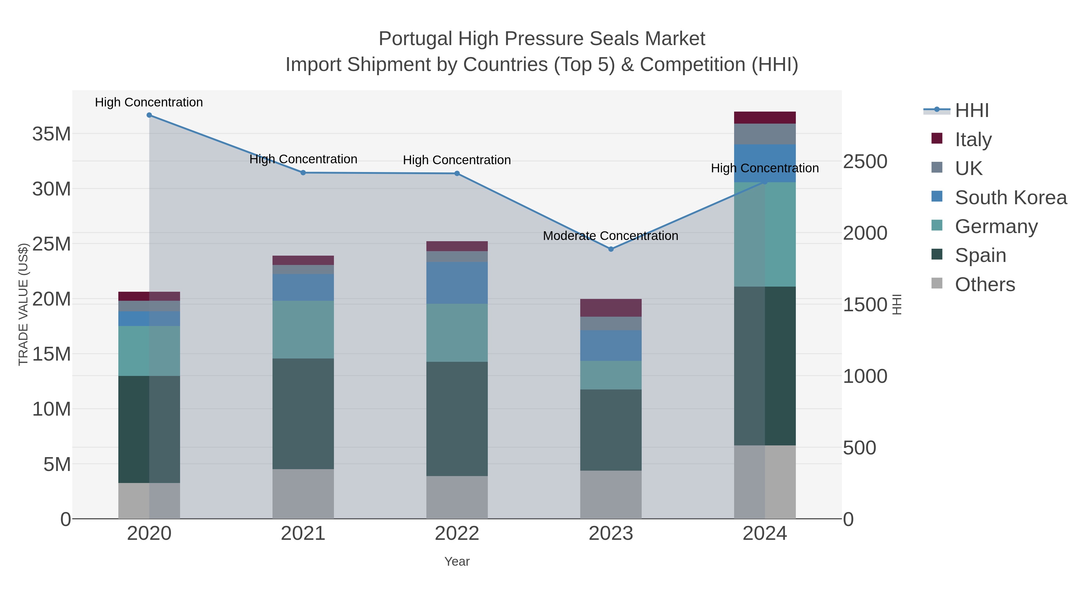 Portugal High Pressure Seals Market Import Shipment by Countries (Top 5) & Competition (HHI)
