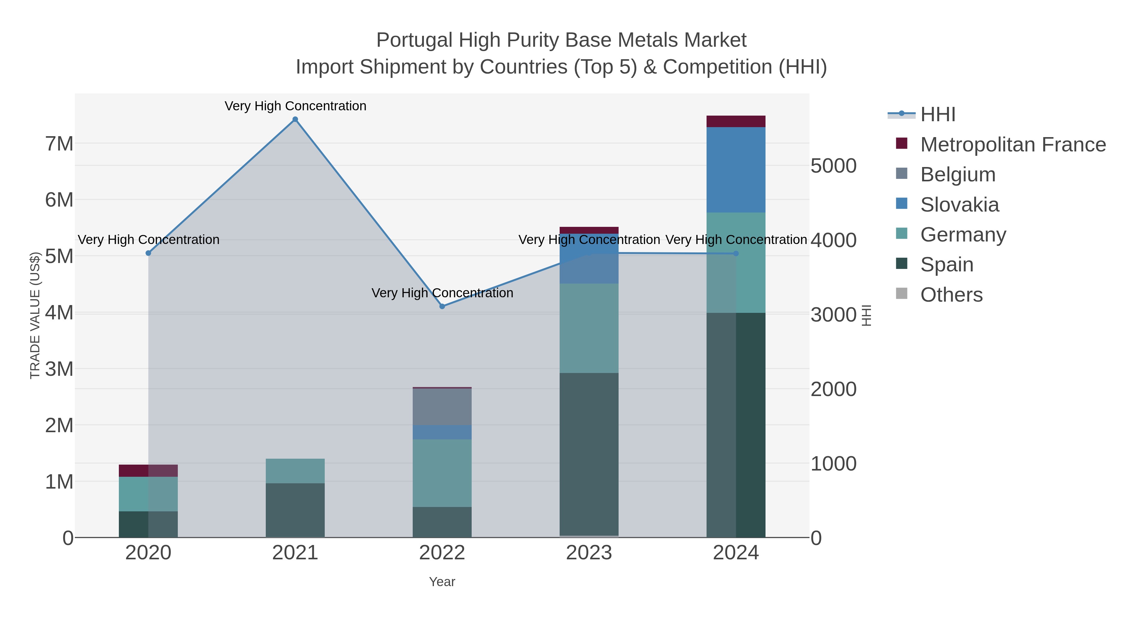 Portugal High Purity Base Metals Market Import Shipment by Countries (Top 5) & Competition (HHI)