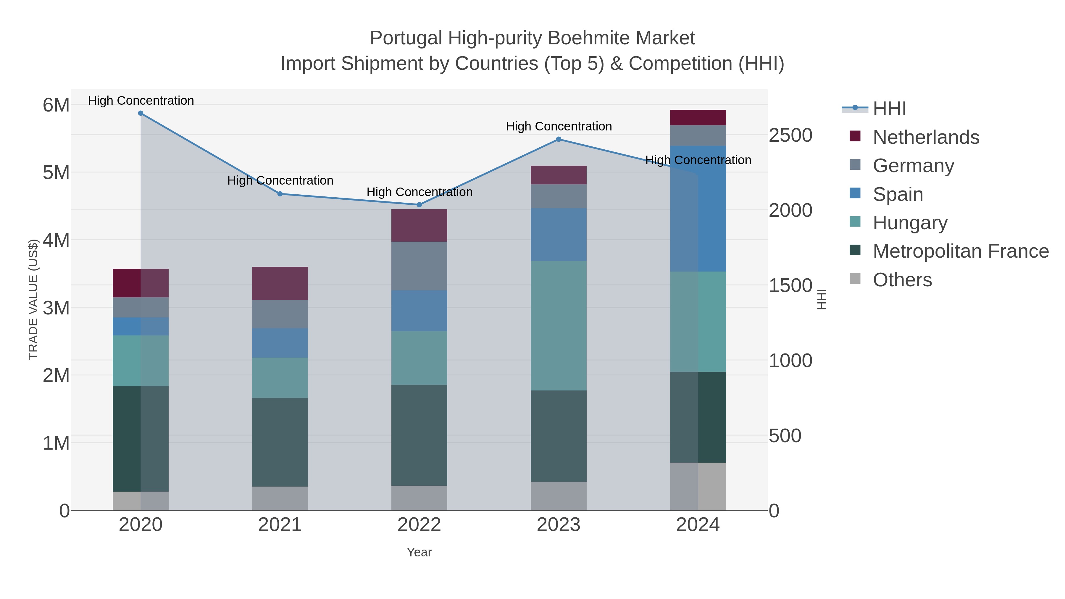 Portugal High-purity Boehmite Market Import Shipment by Countries (Top 5) & Competition (HHI)