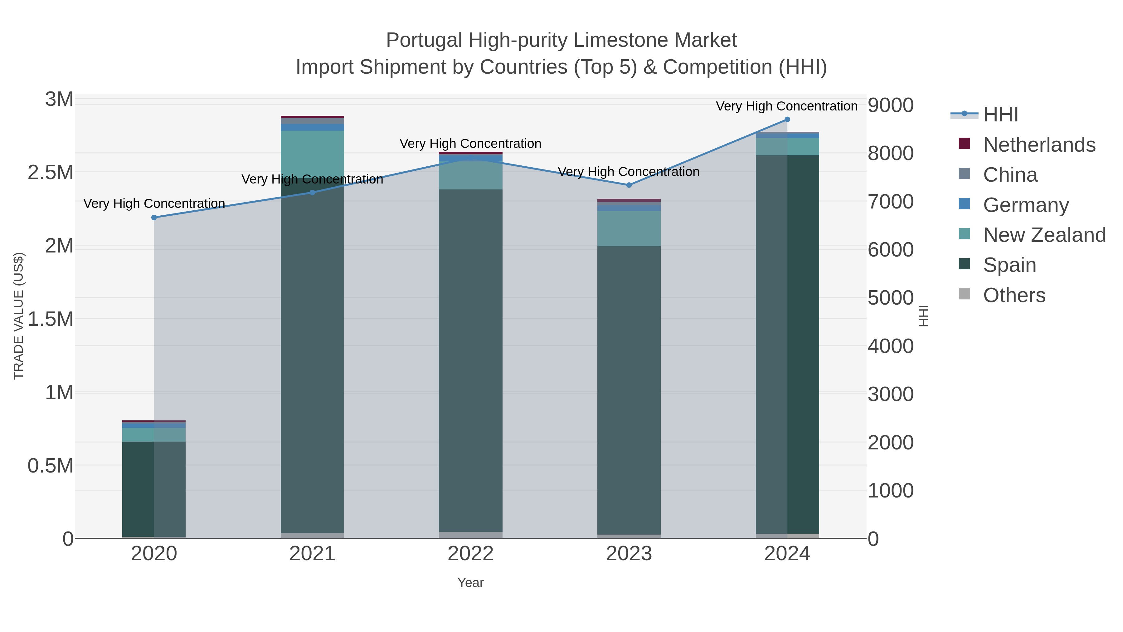 Portugal High-purity Limestone Market Import Shipment by Countries (Top 5) & Competition (HHI)