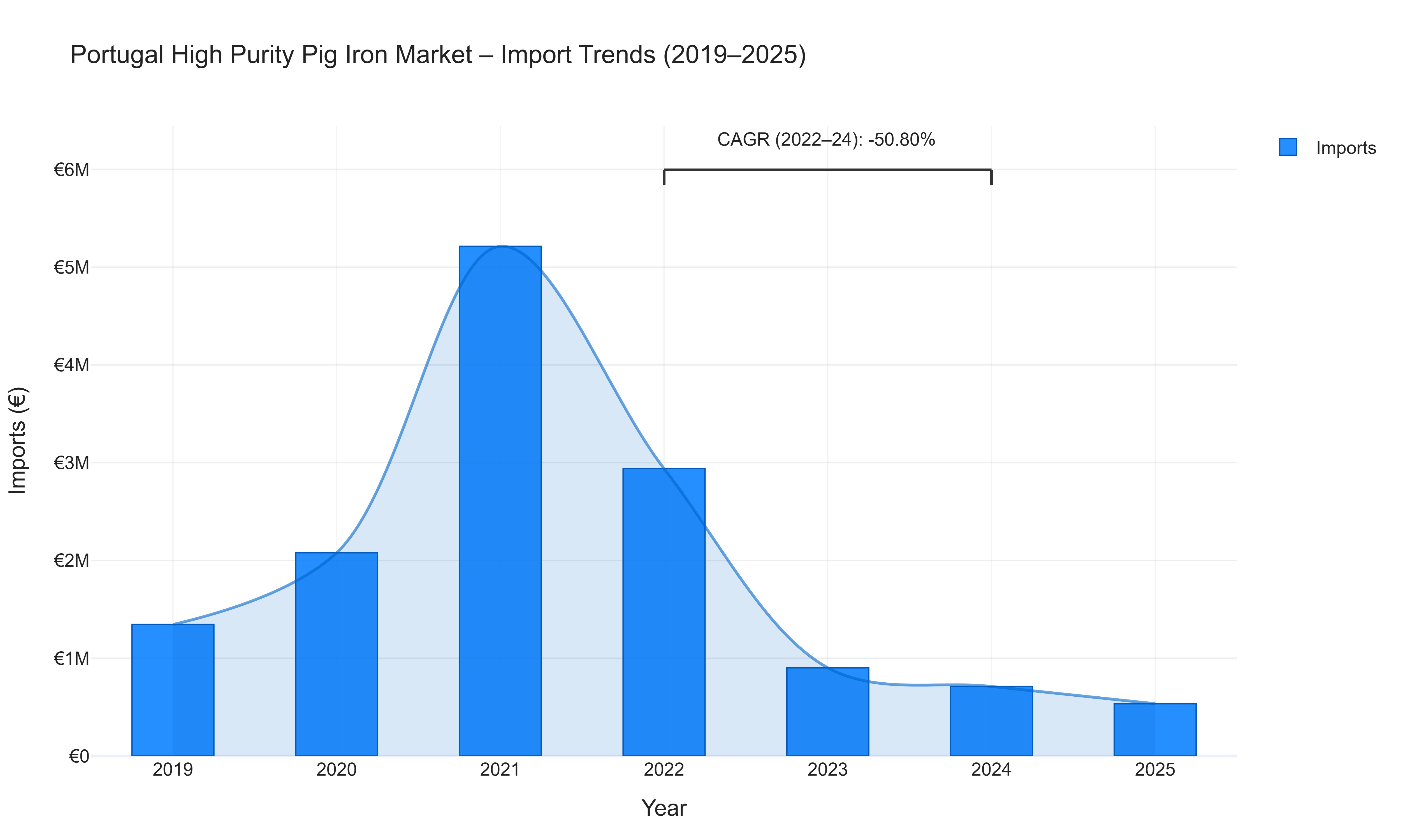 Portugal High Purity Pig Iron Market - Import Trends (2019-2025)