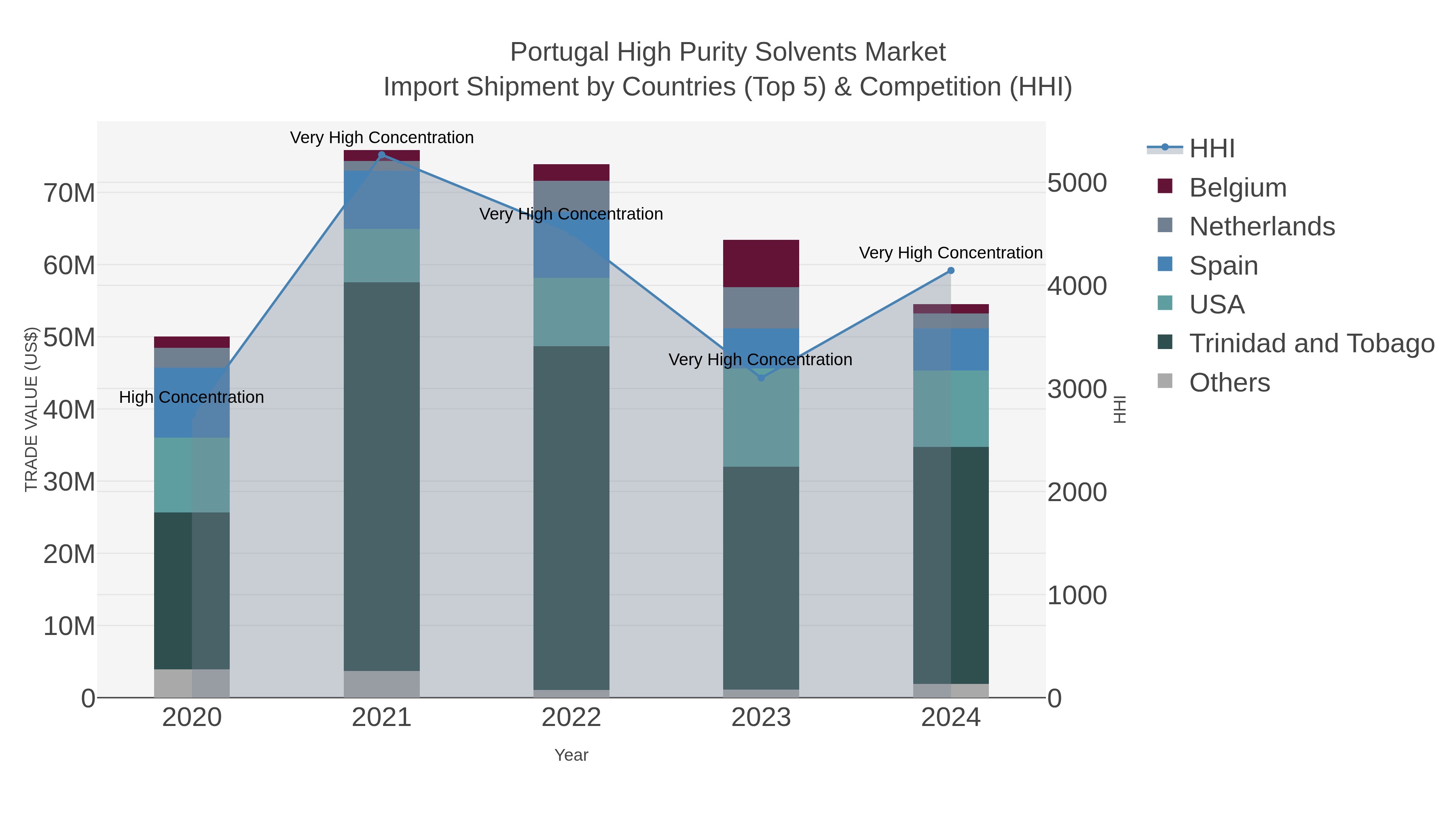 Portugal High Purity Solvents Market Import Shipment by Countries (Top 5) & Competition (HHI)