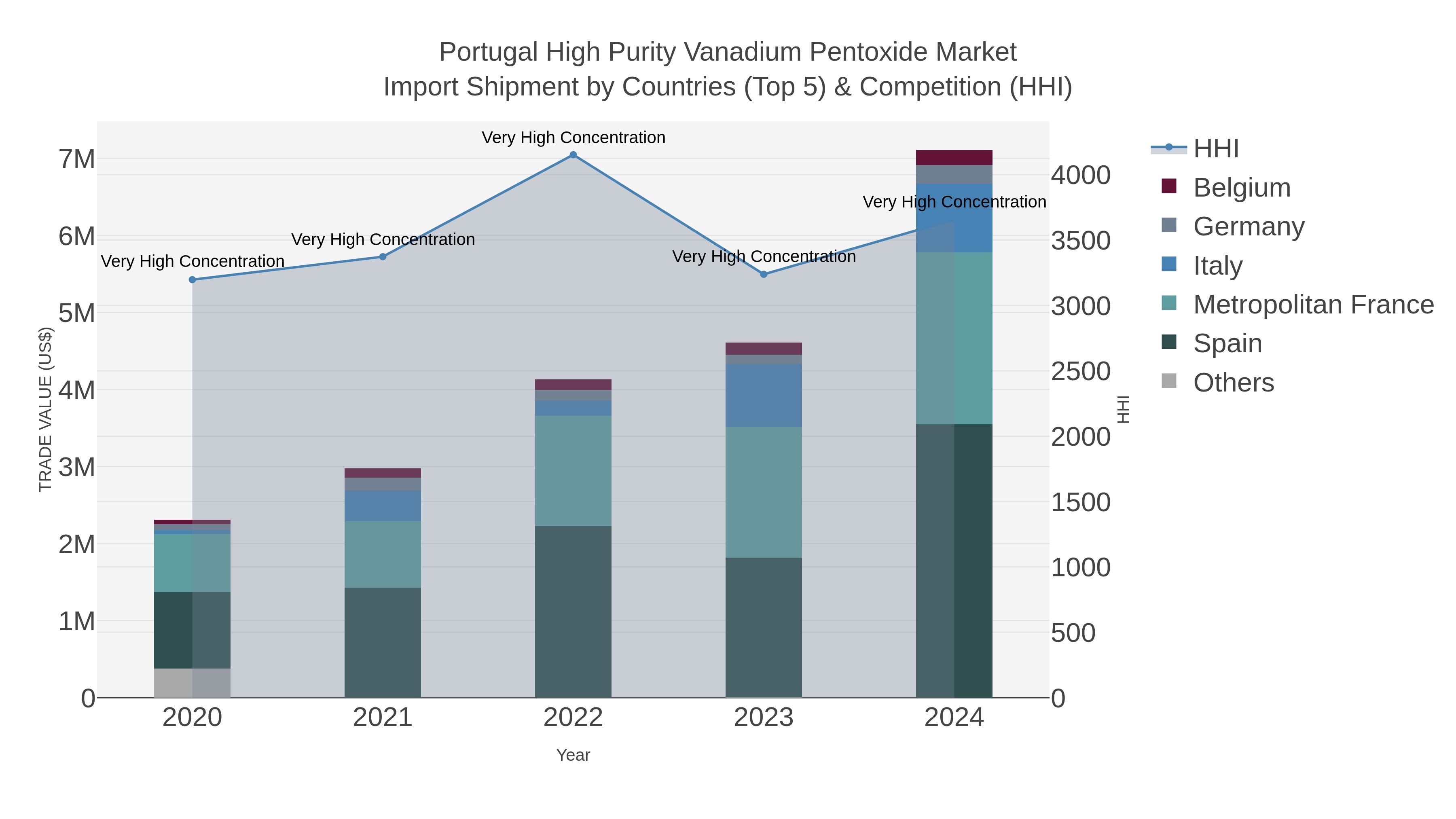 Portugal High Purity Vanadium Pentoxide Market Import Shipment by Countries (Top 5) & Competition (HHI)