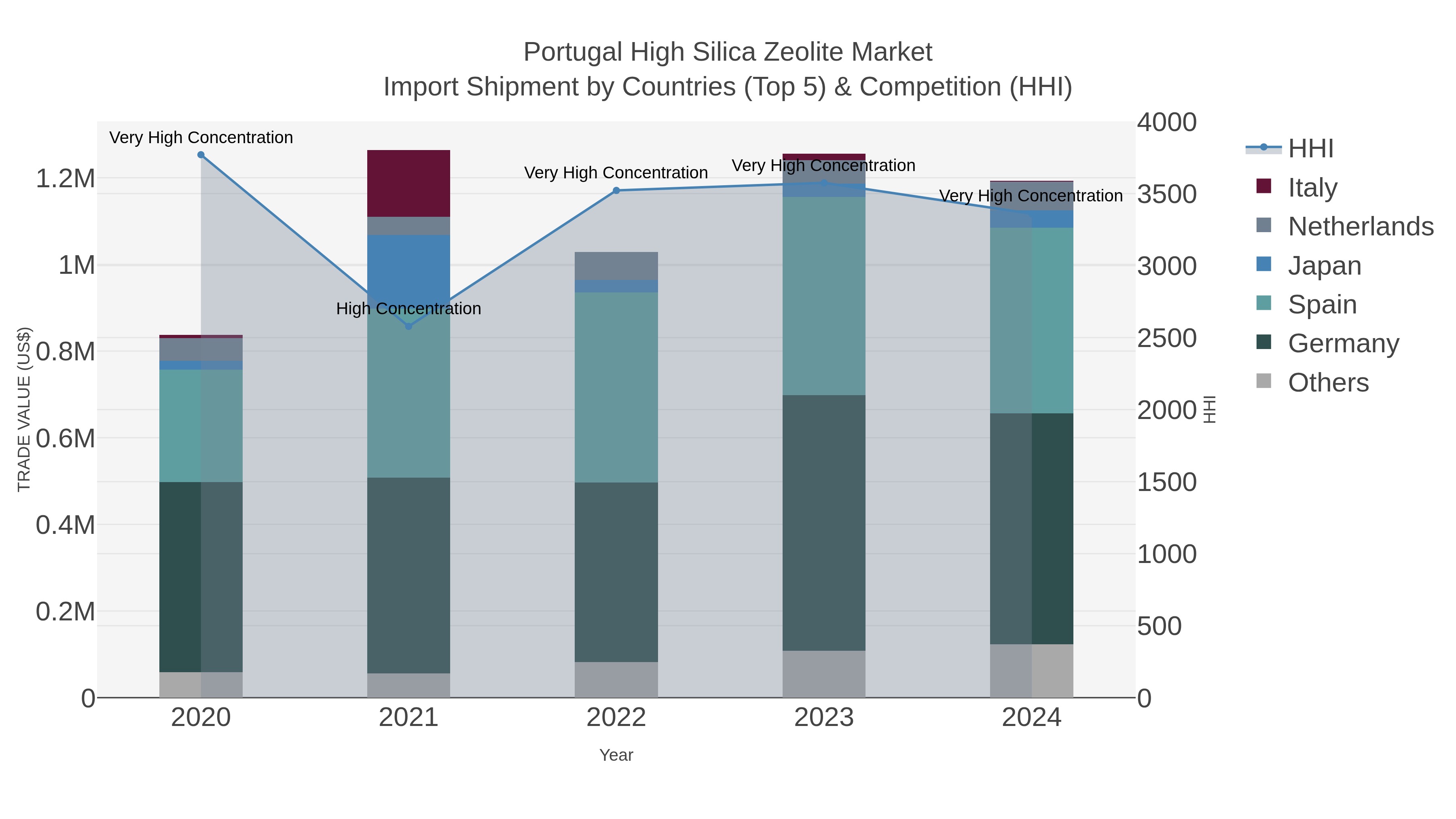 Portugal High Silica Zeolite Market Import Shipment by Countries (Top 5) & Competition (HHI)