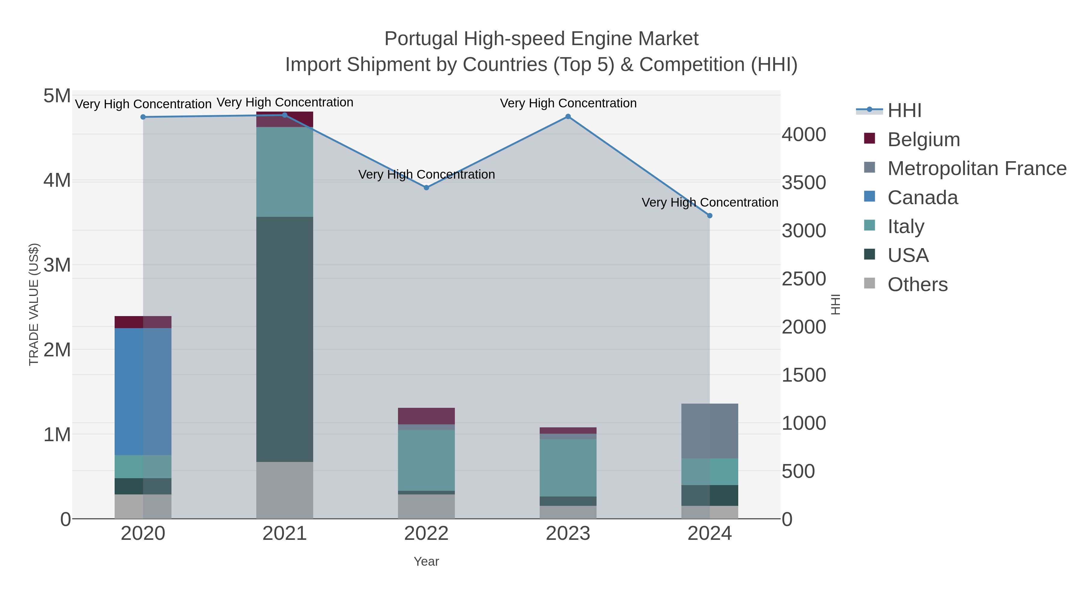Portugal High-speed Engine Market Import Shipment by Countries (Top 5) & Competition (HHI)