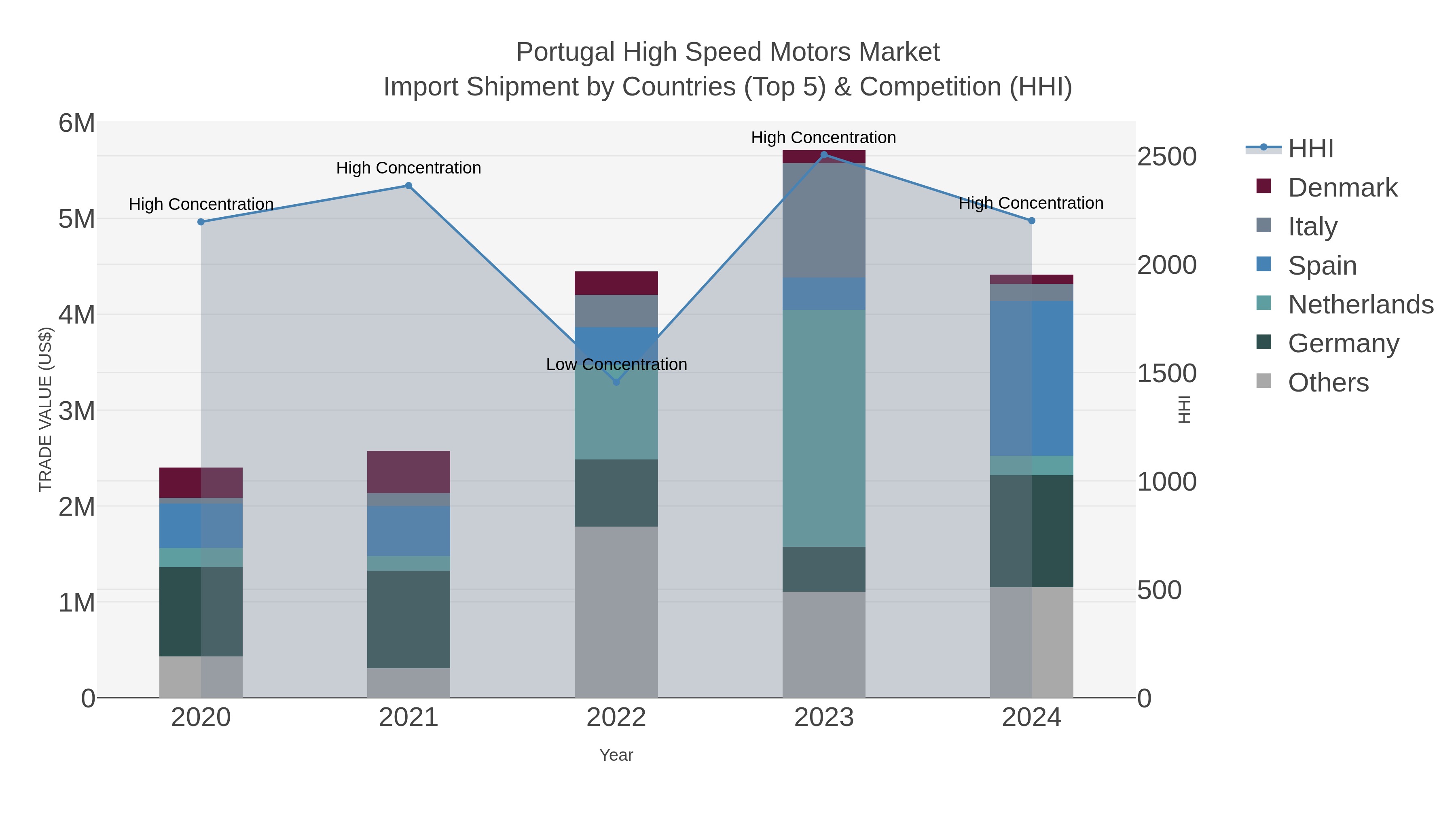 Portugal High Speed Motors Market Import Shipment by Countries (Top 5) & Competition (HHI)