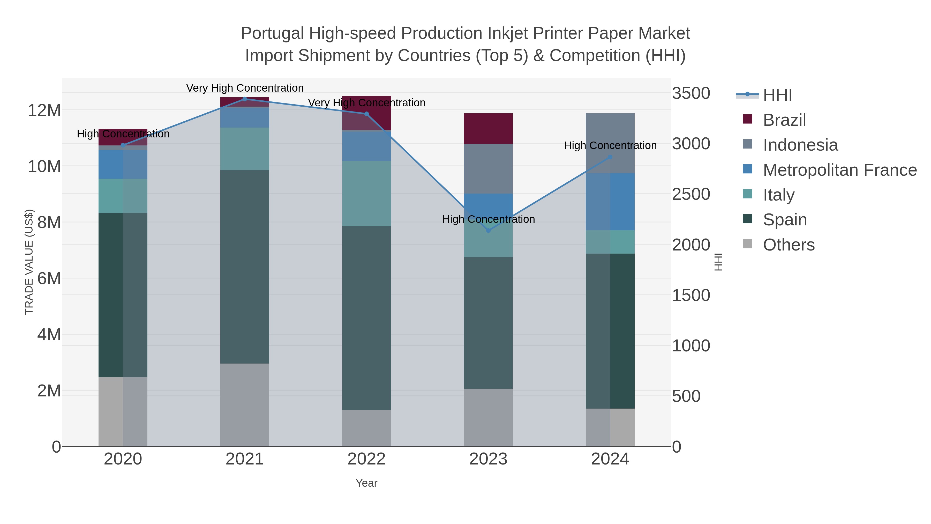 Portugal High-speed Production Inkjet Printer Paper Market Import Shipment by Countries (Top 5) & Competition (HHI)