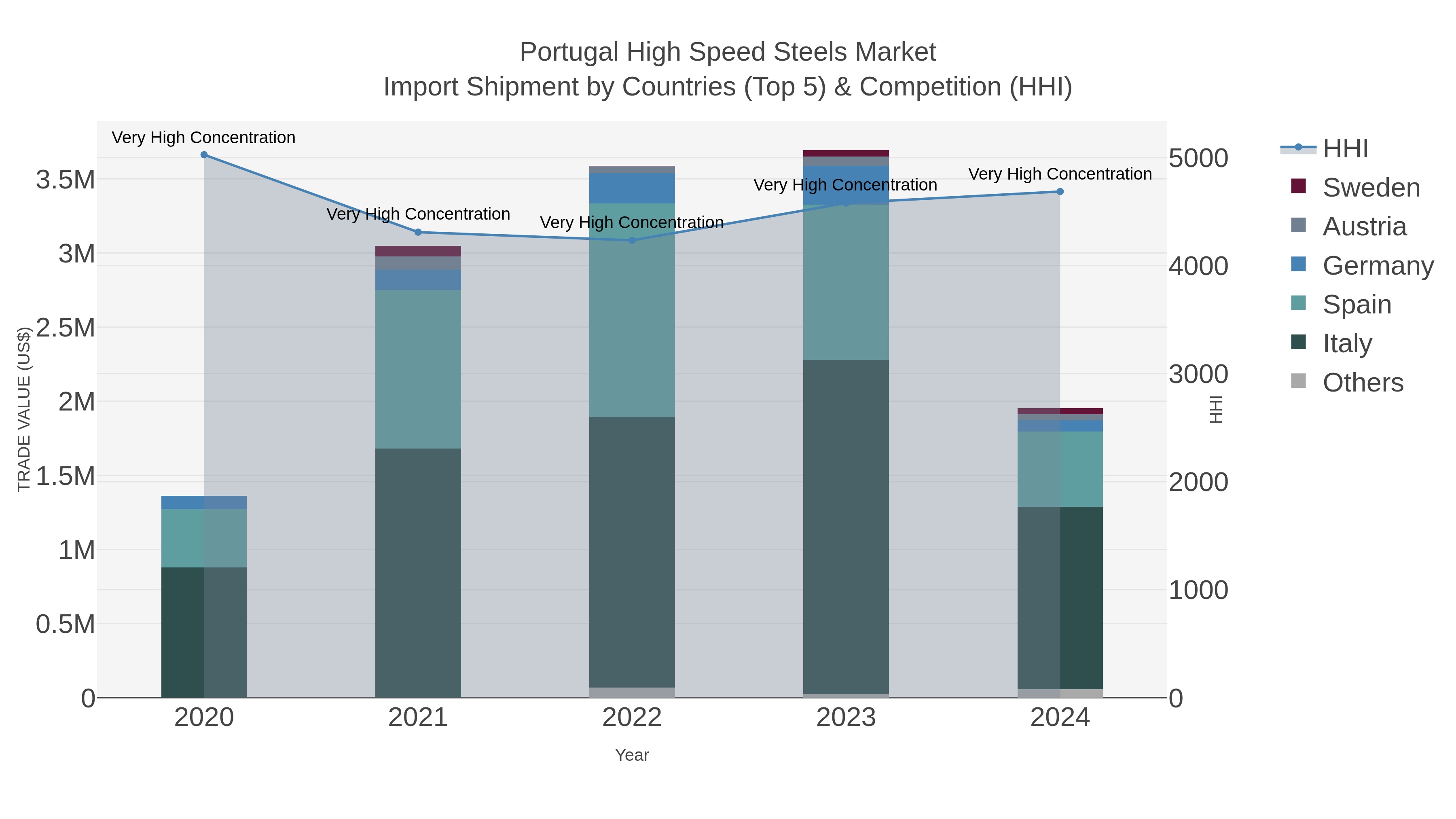 Portugal High Speed Steels Market Import Shipment by Countries (Top 5) & Competition (HHI)