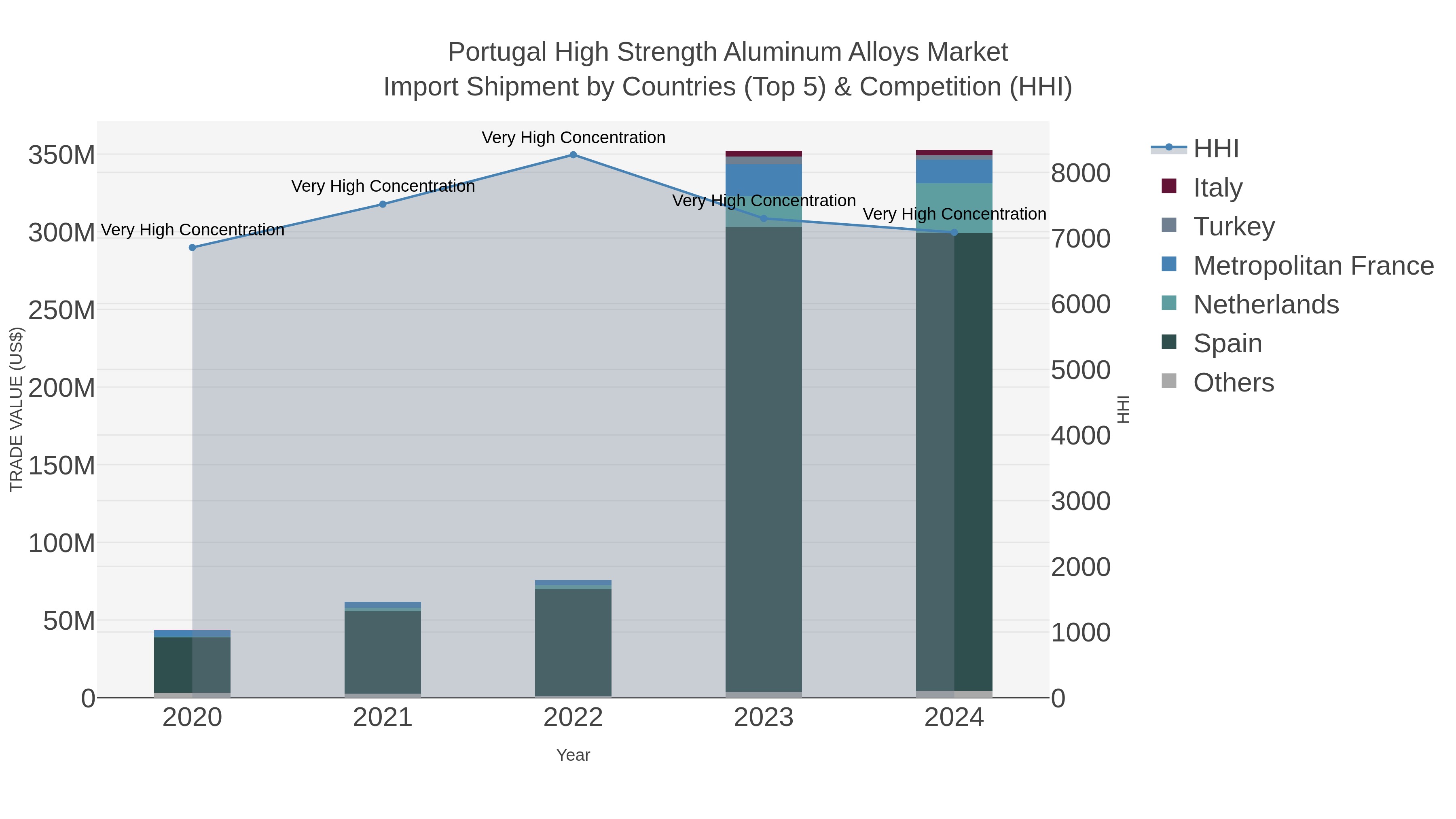 Portugal High Strength Aluminum Alloys Market Import Shipment by Countries (Top 5) & Competition (HHI)