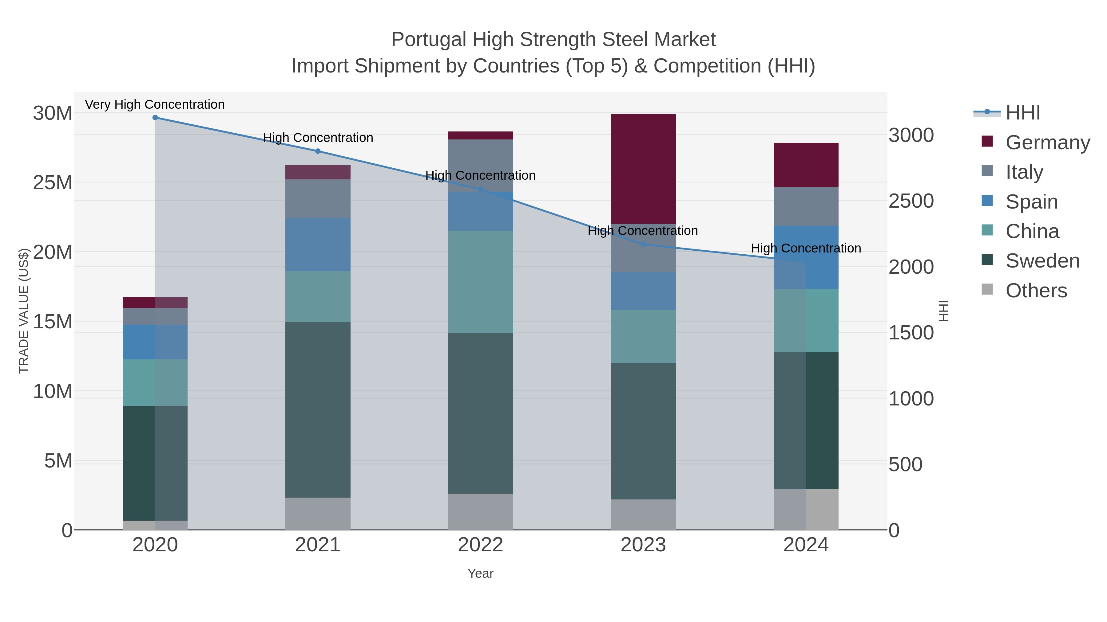 Portugal High Strength Steel Market Import Shipment by Countries (Top 5) & Competition (HHI)