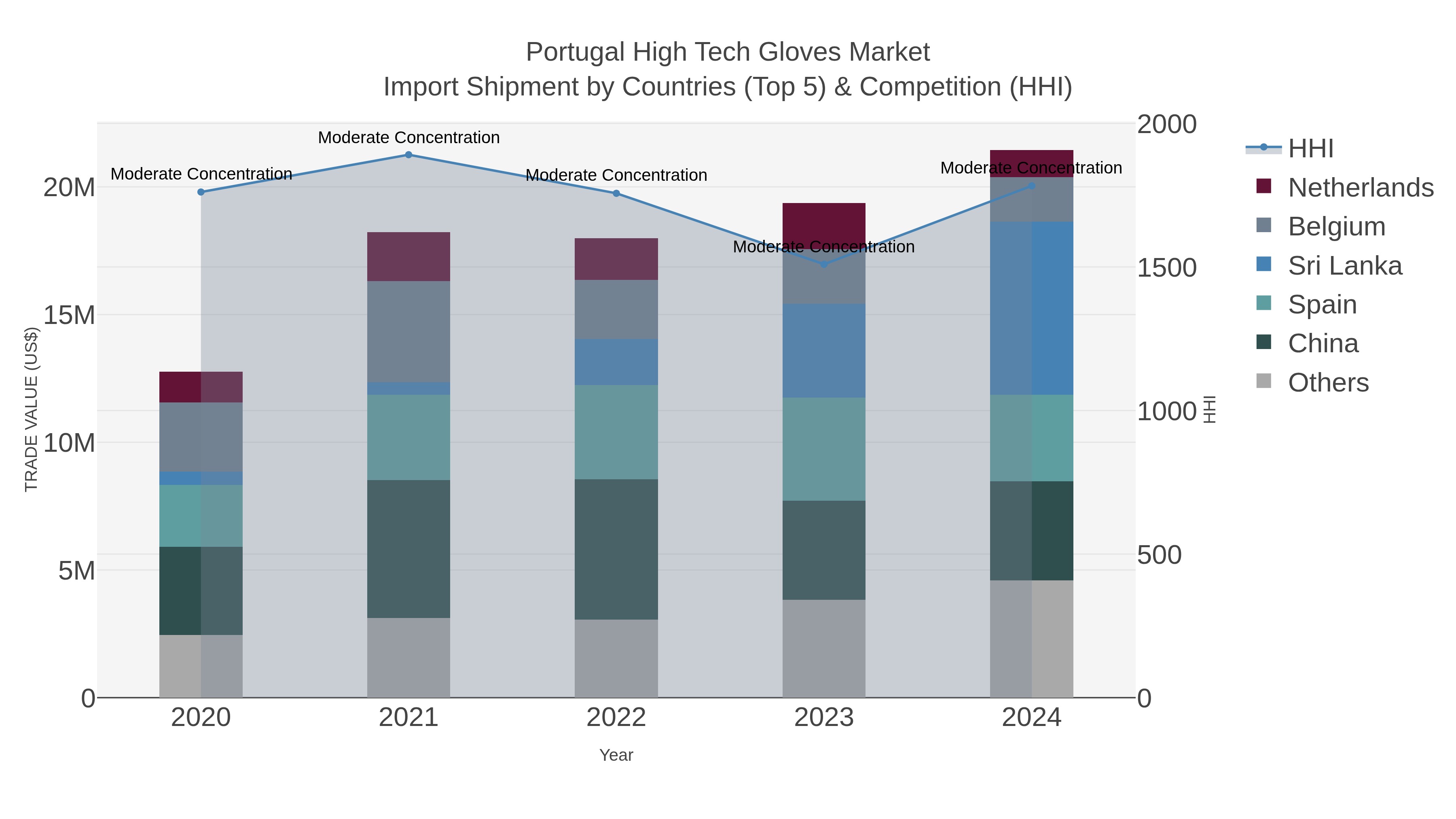 Portugal High Tech Gloves Market Import Shipment by Countries (Top 5) & Competition (HHI)