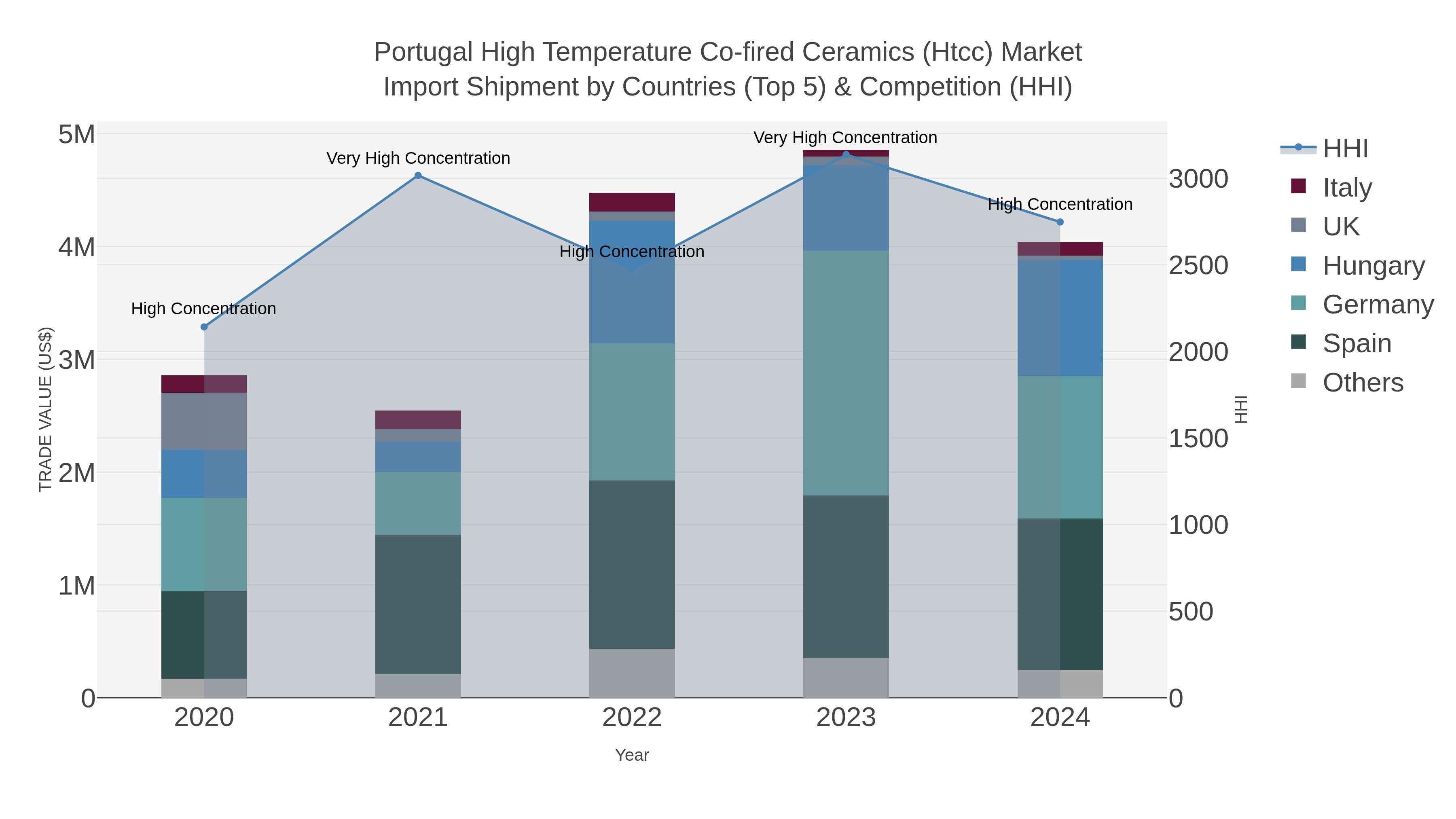 Portugal High Temperature Co-fired Ceramics (htcc) Market Import Shipment by Countries (Top 5) & Competition (HHI)