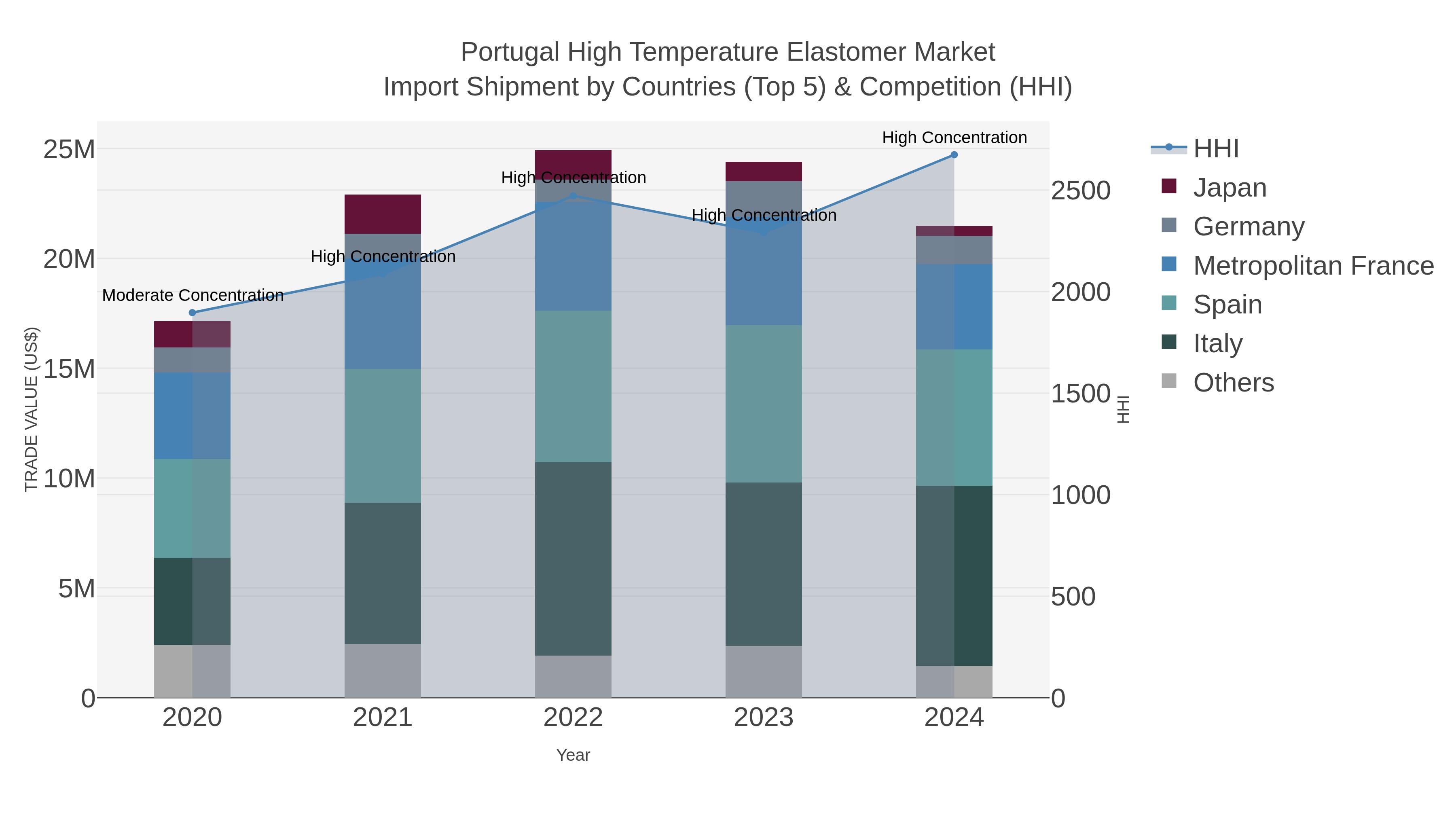 Portugal High Temperature Elastomer Market Import Shipment by Countries (Top 5) & Competition (HHI)