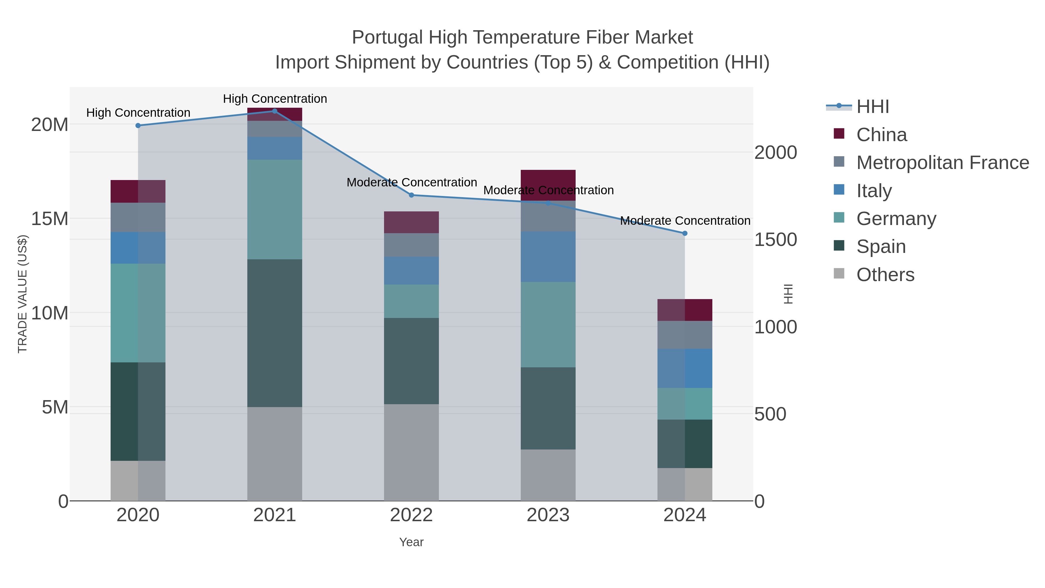 Portugal High Temperature Fiber Market Import Shipment by Countries (Top 5) & Competition (HHI)