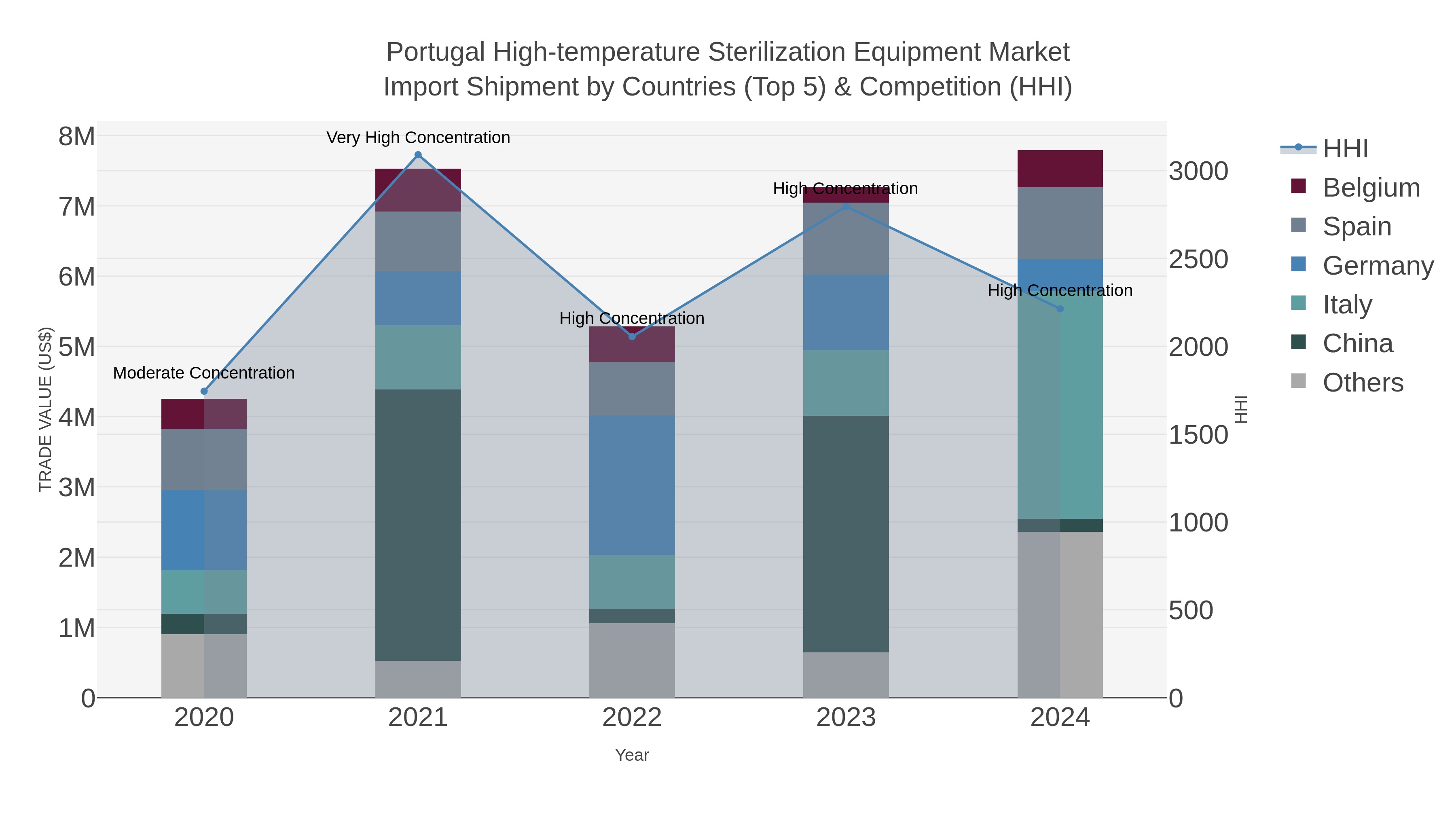 Portugal High-temperature Sterilization Equipment Market Import Shipment by Countries (Top 5) & Competition (HHI)